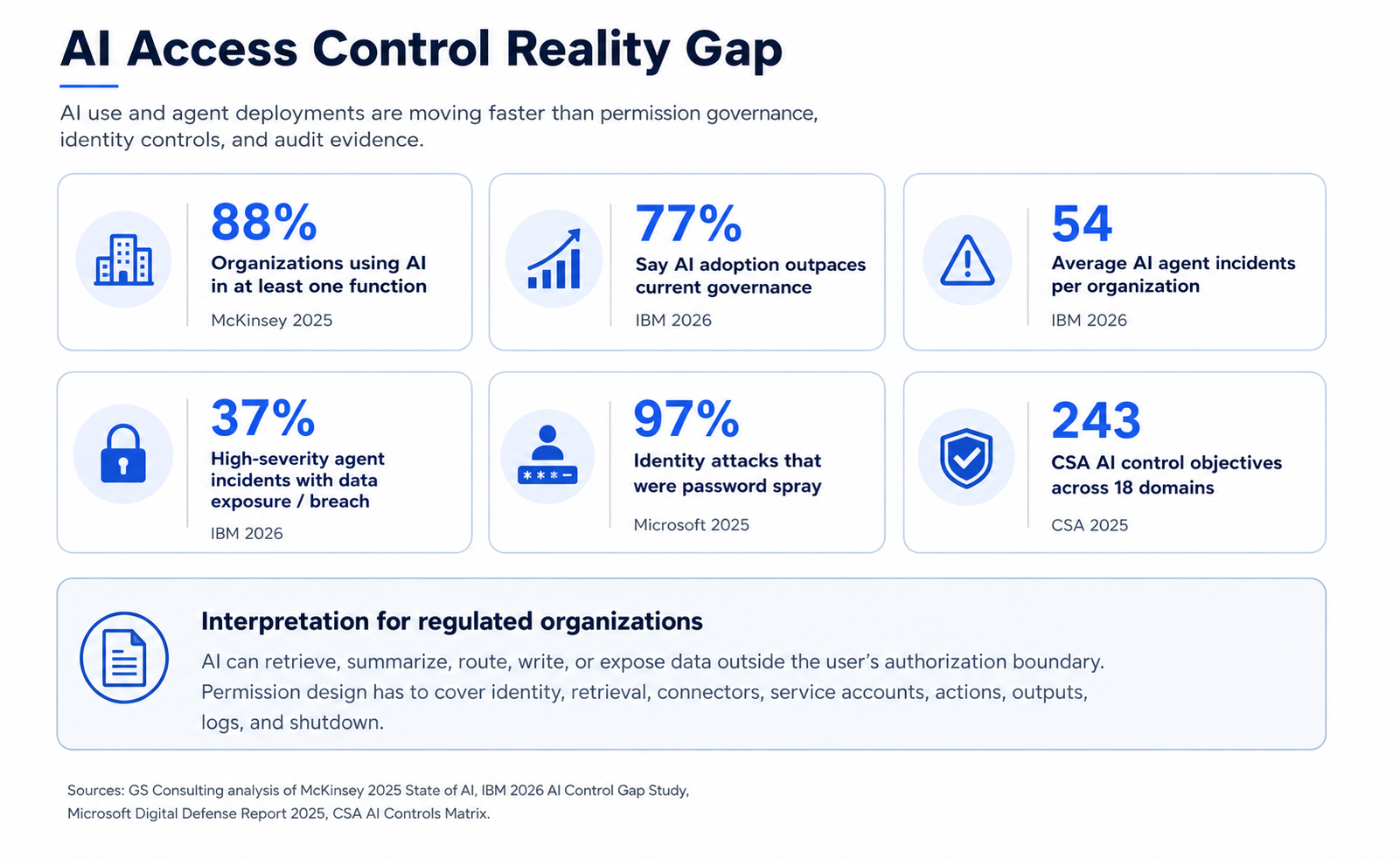 AI access control reality gap chart comparing AI adoption, agent experimentation, enterprise impact, AI incidents, action tool growth, and security concerns
