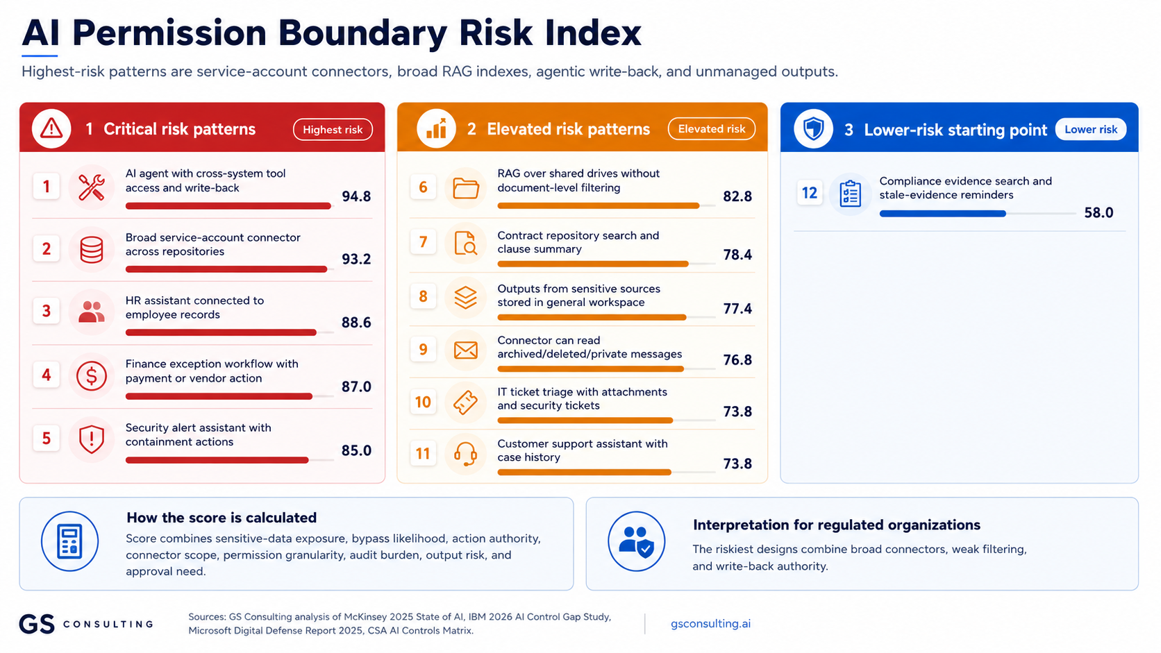 AI Permission Boundary Risk Index ranking cross system tool access, broad service accounts, HR records, finance actions, security containment, broad RAG indexing, contract search, and unmanaged outputs