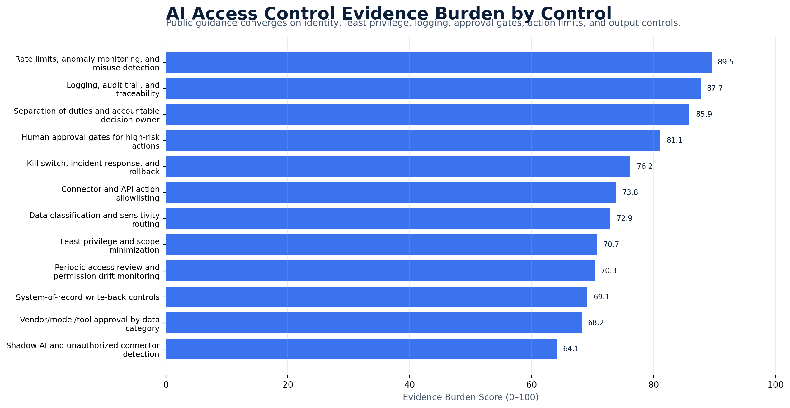 AI Access Control Evidence Burden ranking monitoring, logging, accountable owner, human approval gates, kill switches, connector allowlists, data classification, least privilege, access reviews, and write back controls