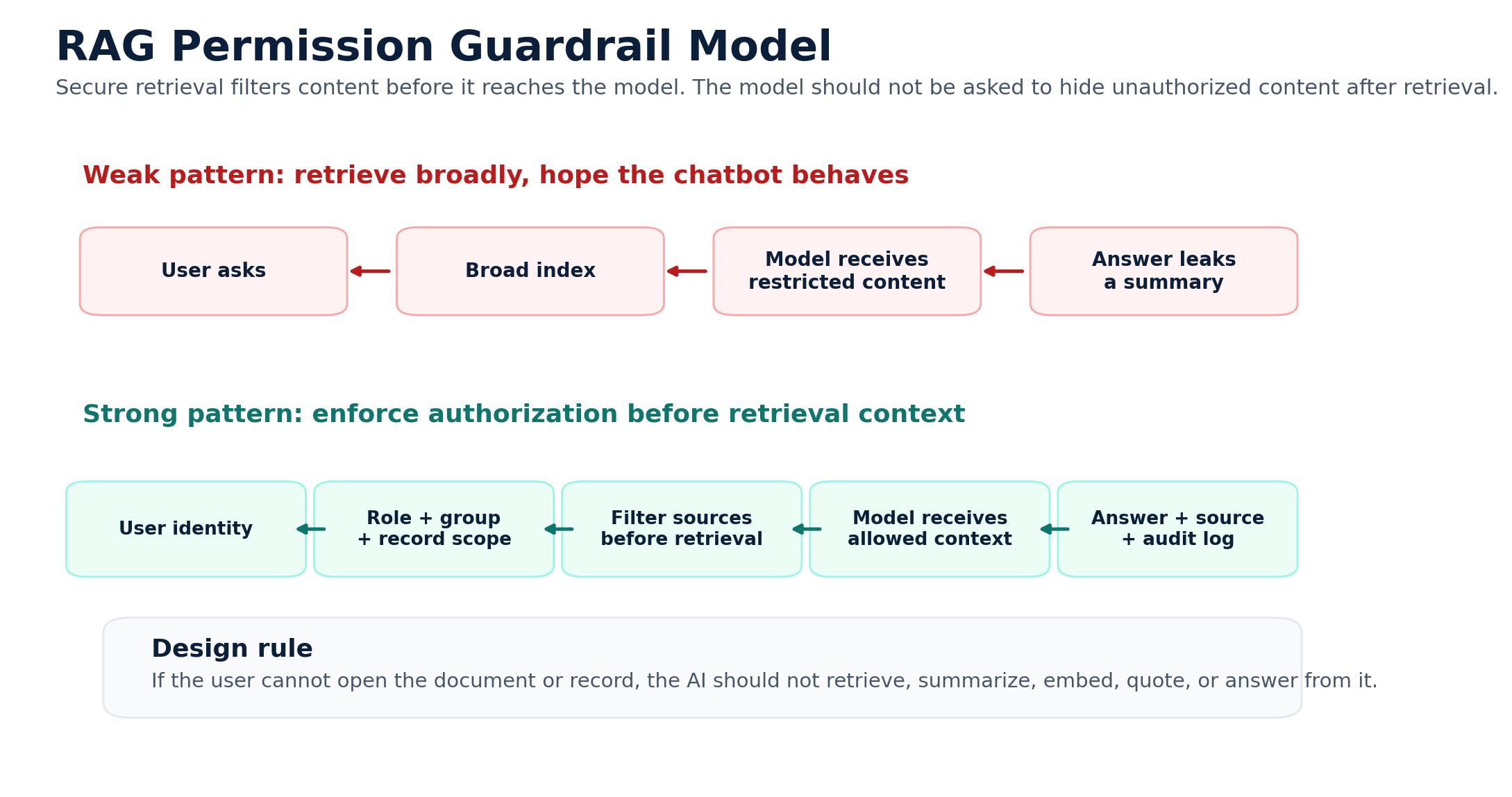 RAG permission guardrail model comparing broad retrieval with user identity checks, permission filtering, allowed context, answer generation, and logging