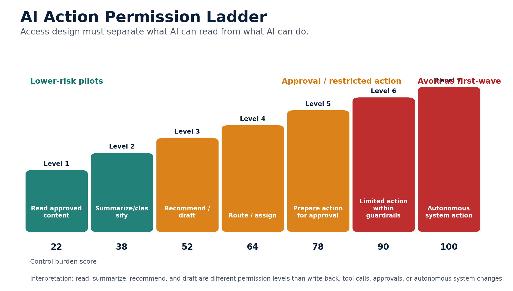AI Action Permission Ladder showing control burden rising from read only assistance to autonomous system action