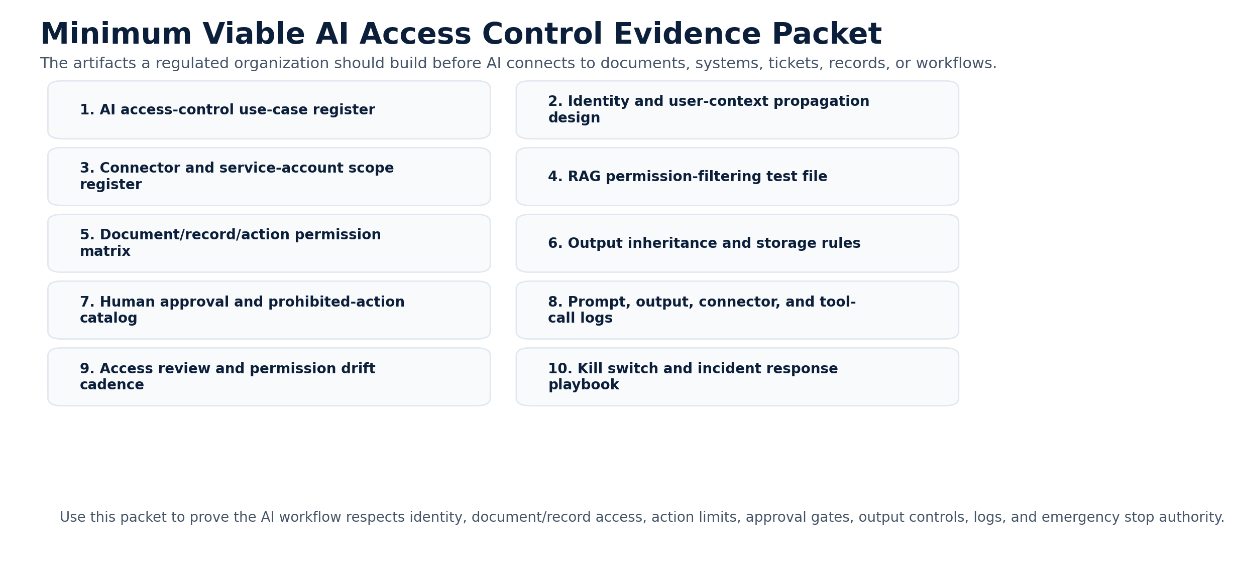 Minimum viable AI access control evidence packet listing workflow inventory, identity map, permission matrix, connector scope, service account review, output inheritance, action approvals, audit logs, monitoring, and rollback evidence