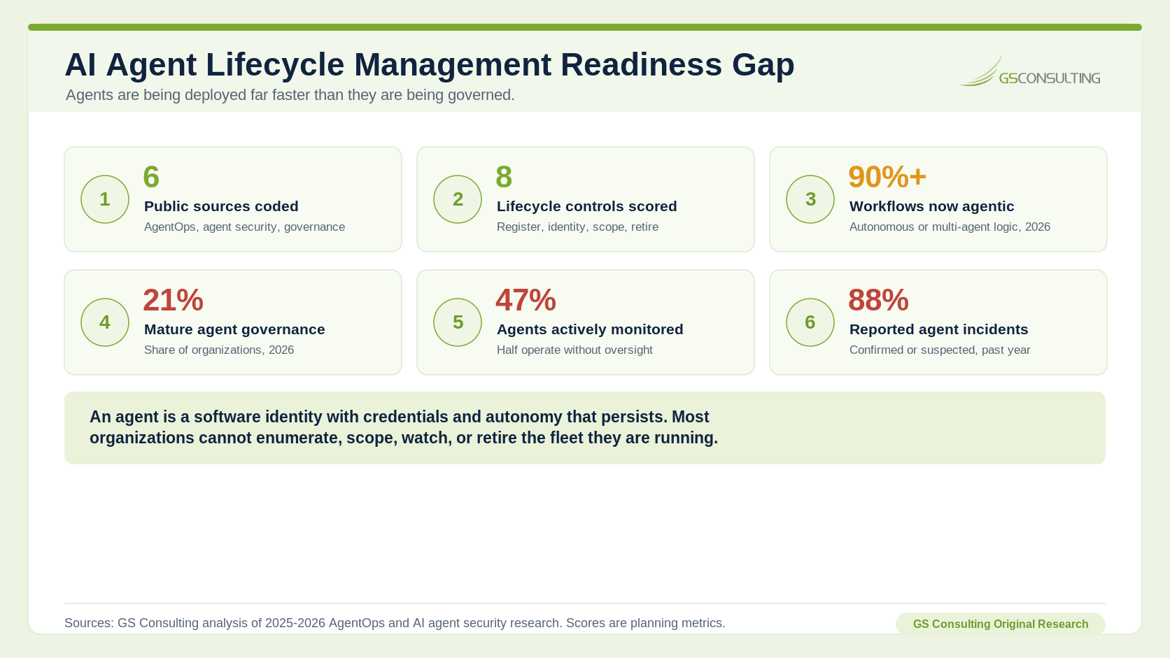 AI Agent Lifecycle Management Readiness Gap: six public sources coded, eight lifecycle controls scored, over 90 percent of workflows now agentic, only about 21 percent of organizations with mature agent governance, about 47 percent of agents actively monitored, and about 88 percent of organizations reporting an agent security incident.