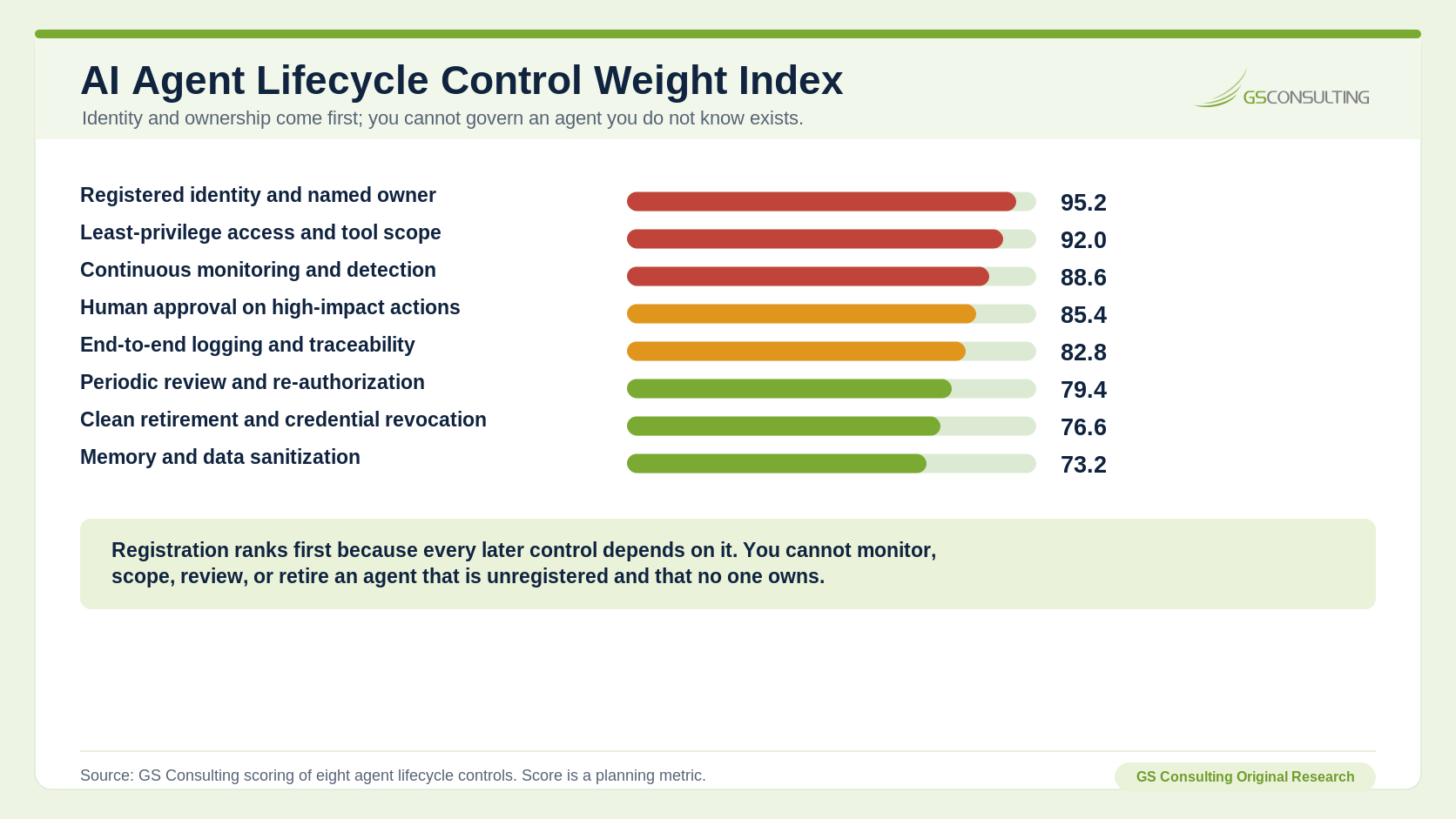 AI Agent Lifecycle Control Weight Index ranking eight controls. Registered identity and named owner scores 95.2, least privilege access and tool scope 92.0, continuous monitoring and behavior detection 88.6, human approval on high impact actions 85.4, end to end logging and traceability 82.8, periodic review and re authorization 79.4, clean retirement and credential revocation 76.6, and memory and data sanitization 73.2.