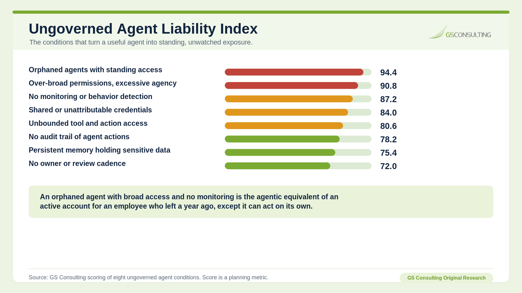 Ungoverned Agent Liability Index ranking eight conditions. Orphaned agents with standing access scores 94.4, broad permissions and excessive agency 90.8, no monitoring or behavior detection 87.2, shared or unattributable credentials 84.0, unbounded tool and action access 80.6, no audit trail of agent actions 78.2, persistent memory holding sensitive data 75.4, and no owner or review cadence 72.0.