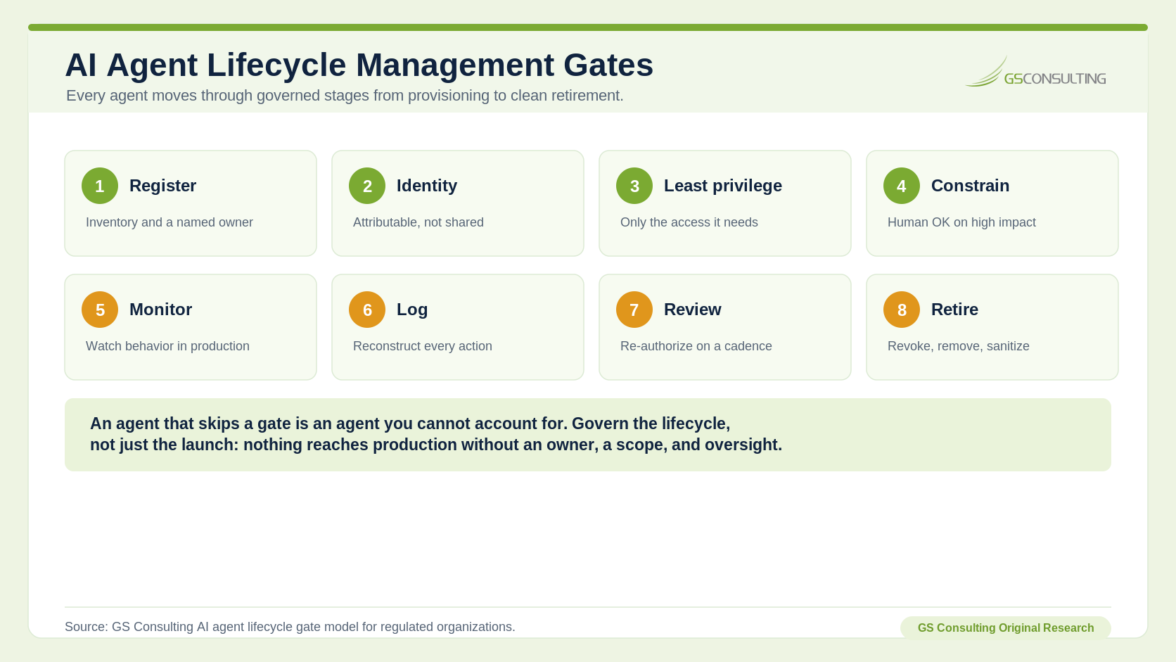 AI Agent Lifecycle Management Gates: an eight gate model running register and assign an owner, give an attributable identity, authorize least privilege, constrain tools and require human approval, monitor behavior, log every action, review and re authorize, and retire cleanly.