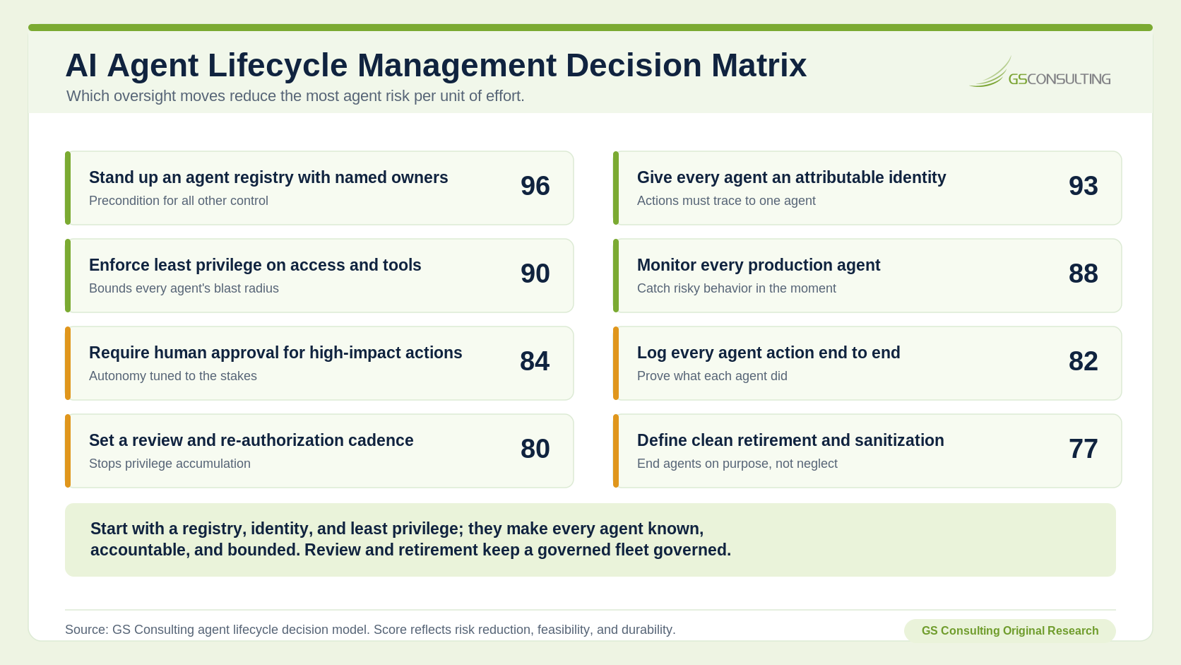 AI Agent Lifecycle Management Decision Matrix scoring eight moves. Stand up an agent registry with named owners scores 96, give every agent an attributable identity 93, enforce least privilege on access and tools 90, monitor every production agent 88, require human approval for high impact actions 84, log every agent action end to end 82, set a review and re authorization cadence 80, and define clean retirement and sanitization 77.
