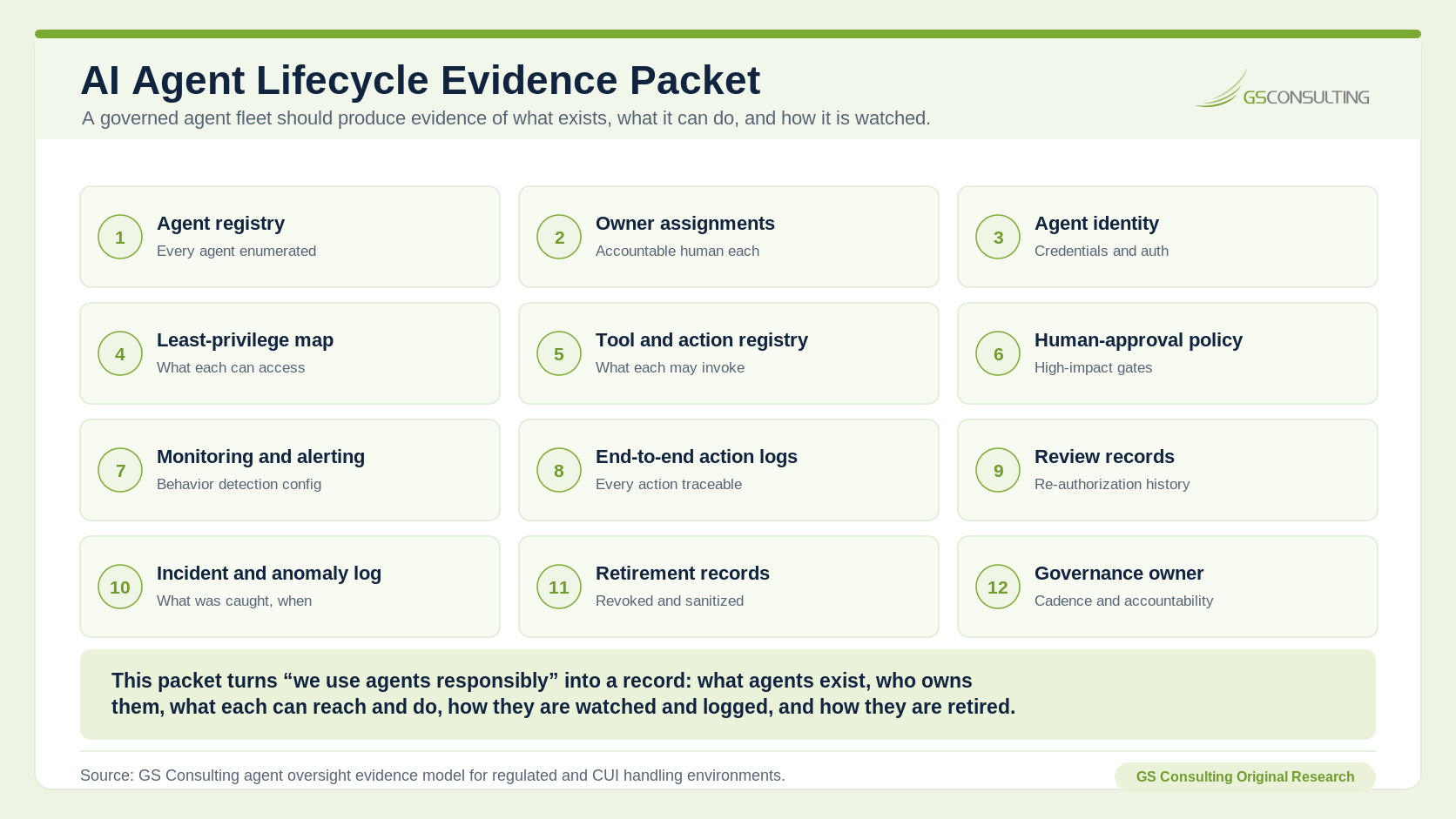 AI Agent Lifecycle Evidence Packet listing twelve items: agent registry, owner assignments, agent identity and credentials, least privilege access map, tool and action registry, human approval policy, monitoring and alerting configuration, end to end action logs, review and re authorization records, incident and anomaly history, retirement and sanitization records, and governance owner and cadence.