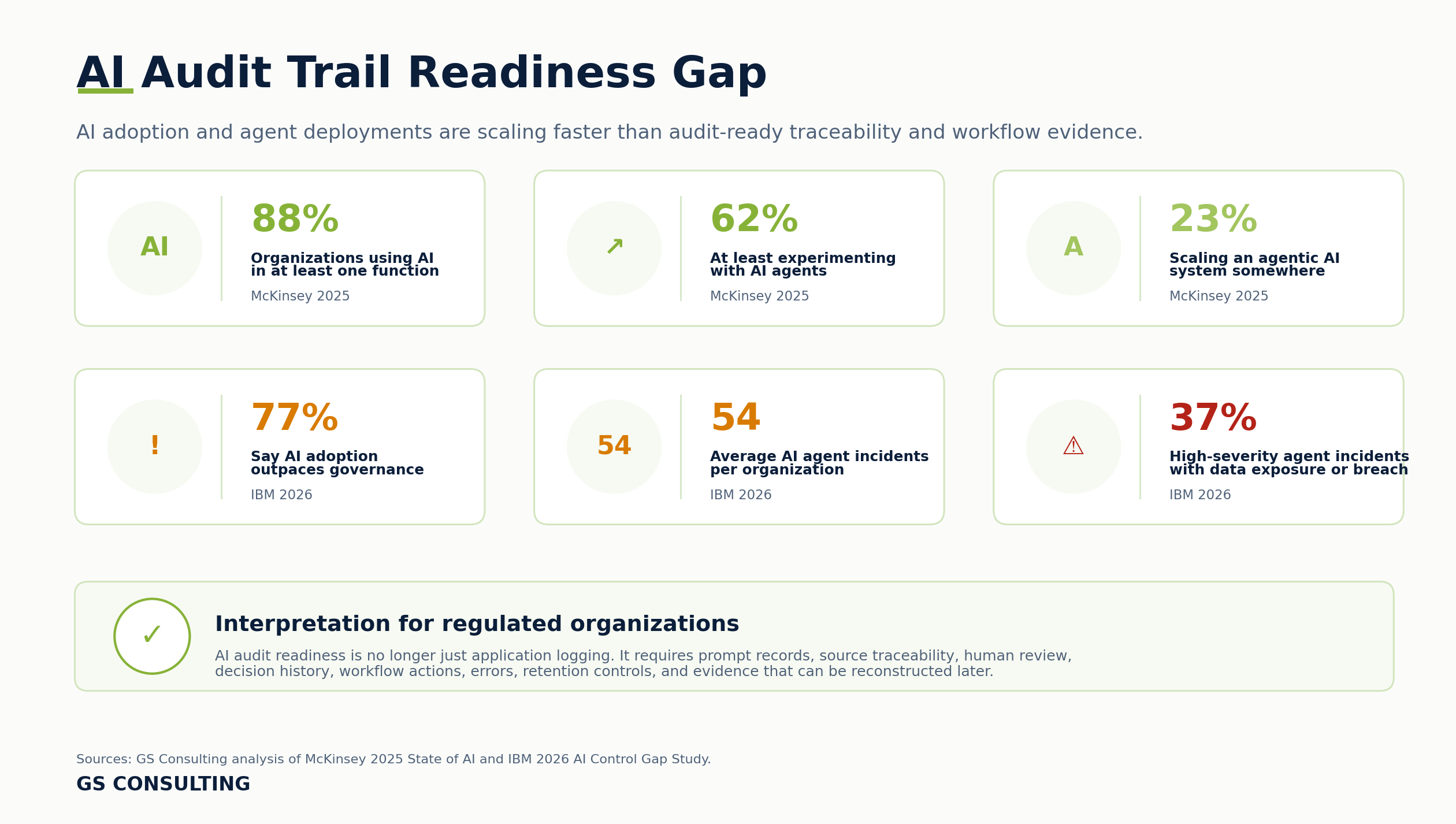 AI audit trail readiness gap comparing AI adoption, agent experimentation, agent scaling, enterprise impact, governance gaps, IT tracking gaps, and AI risk readiness