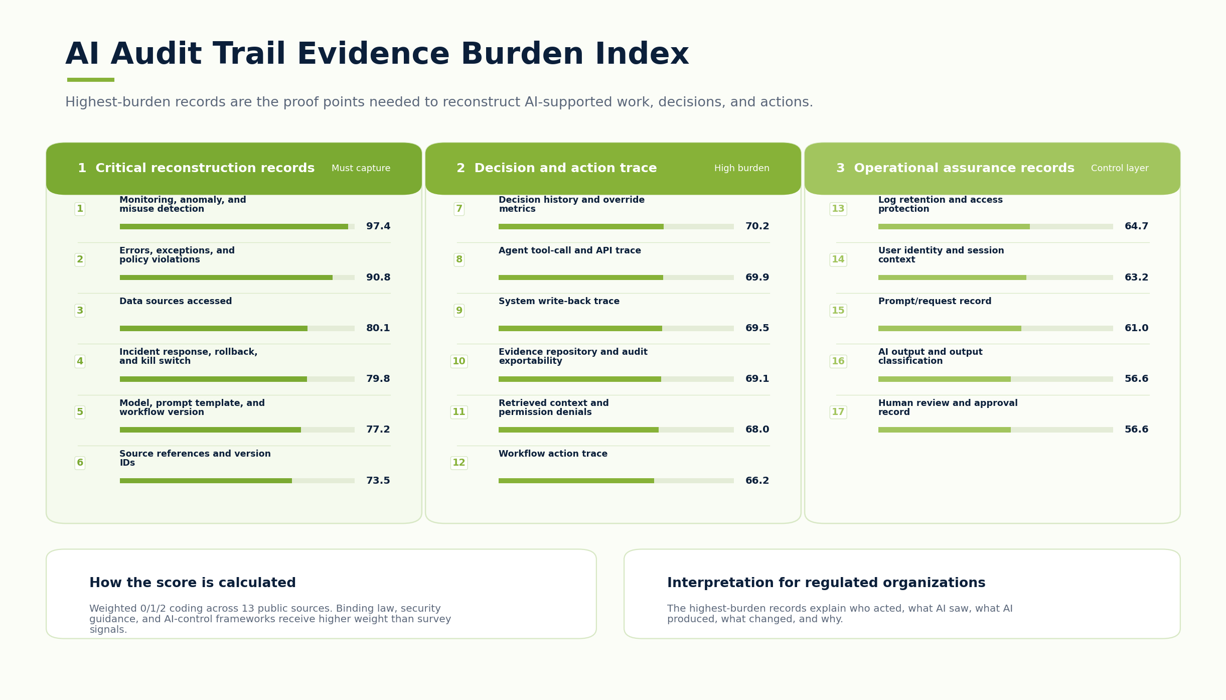AI Audit Trail Evidence Burden Index ranking monitoring, errors, data sources accessed, rollback, version context, source references, decision history, agent traces, write back traces, and audit exportability