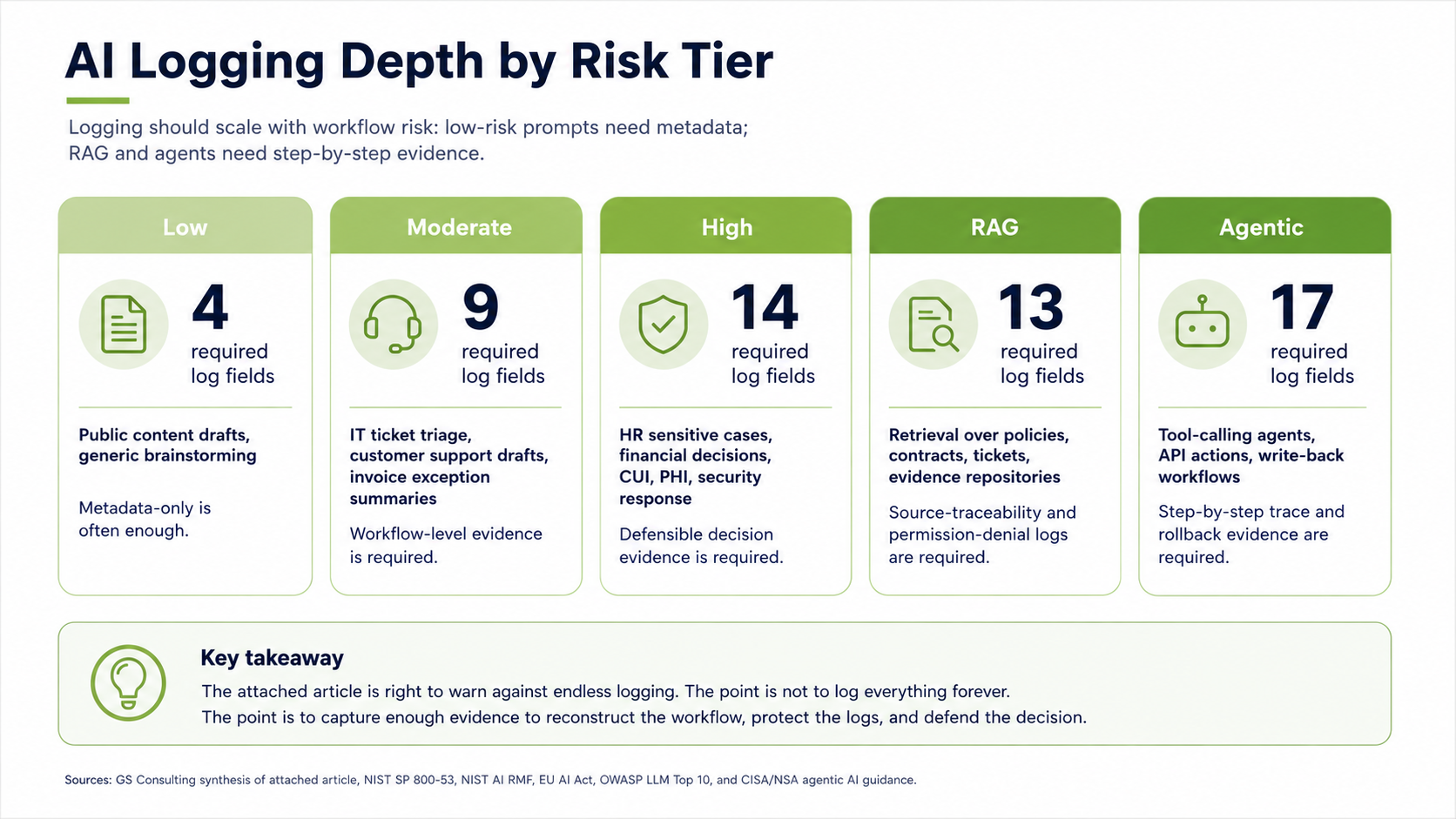 Logging depth by AI risk tier showing low risk, moderate risk, high risk, RAG workflow, and agentic workflow log requirements