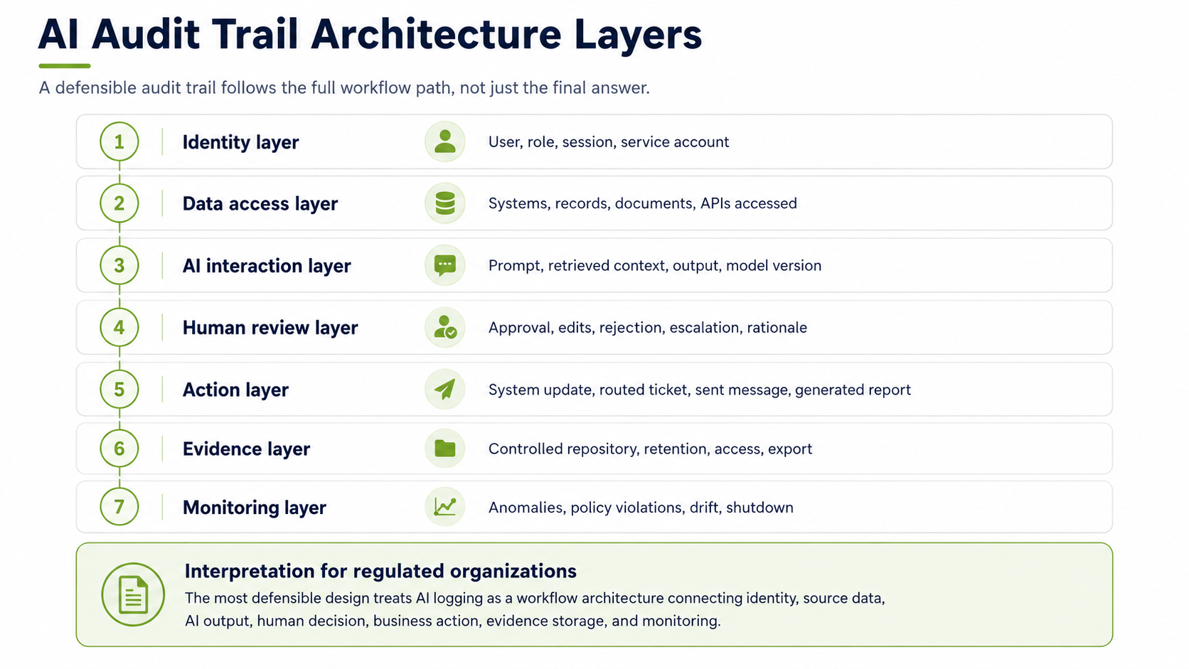 AI audit trail architecture layers showing identity, data access, AI interaction, human review, action, evidence repository, and monitoring