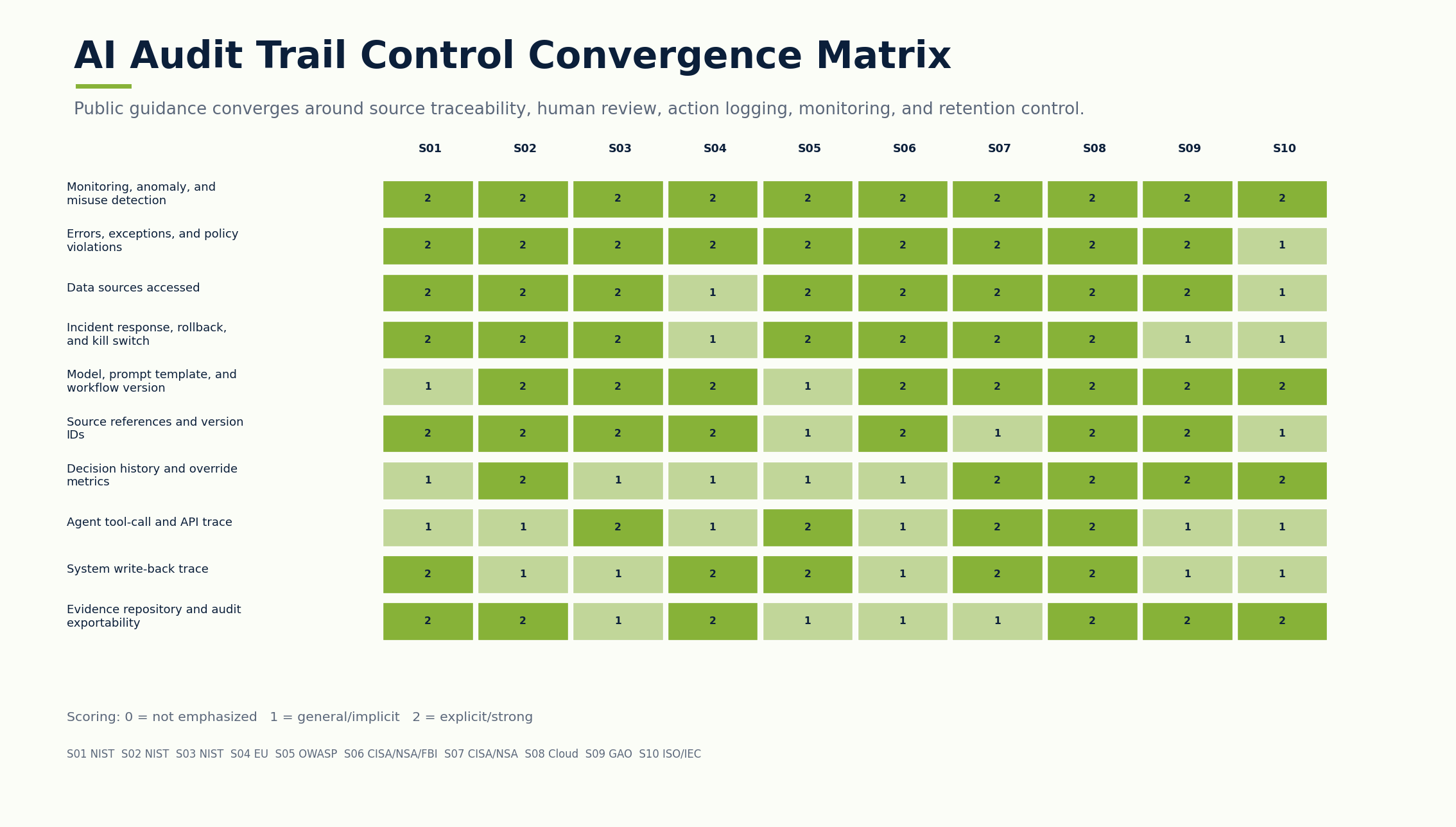 AI audit control convergence matrix showing public sources mapped against AI logging and evidence controls