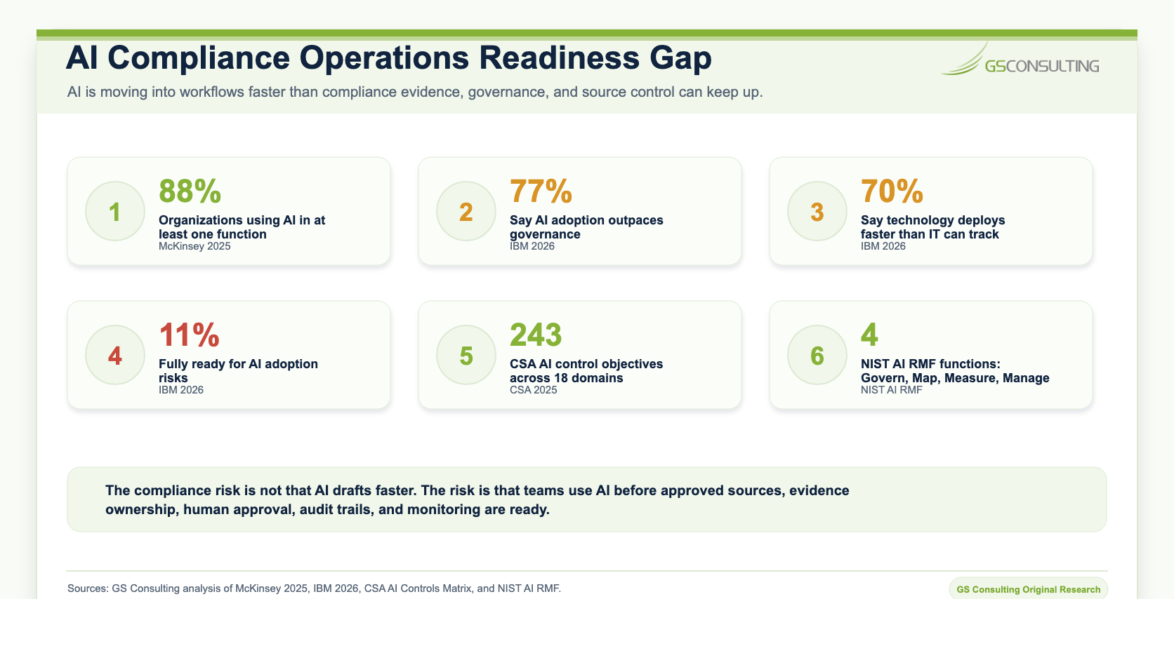 AI compliance operations readiness gap comparing AI use, governance gaps, IT tracking gaps, readiness, CSA control objectives, and NIST AI RMF functions