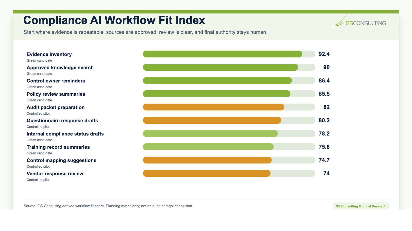 Compliance AI workflow fit index ranking evidence inventory, approved knowledge search, control owner reminders, policy review summaries, audit packet preparation, questionnaire response drafts, internal compliance status drafts, training record summaries, control mapping suggestions, and vendor response review