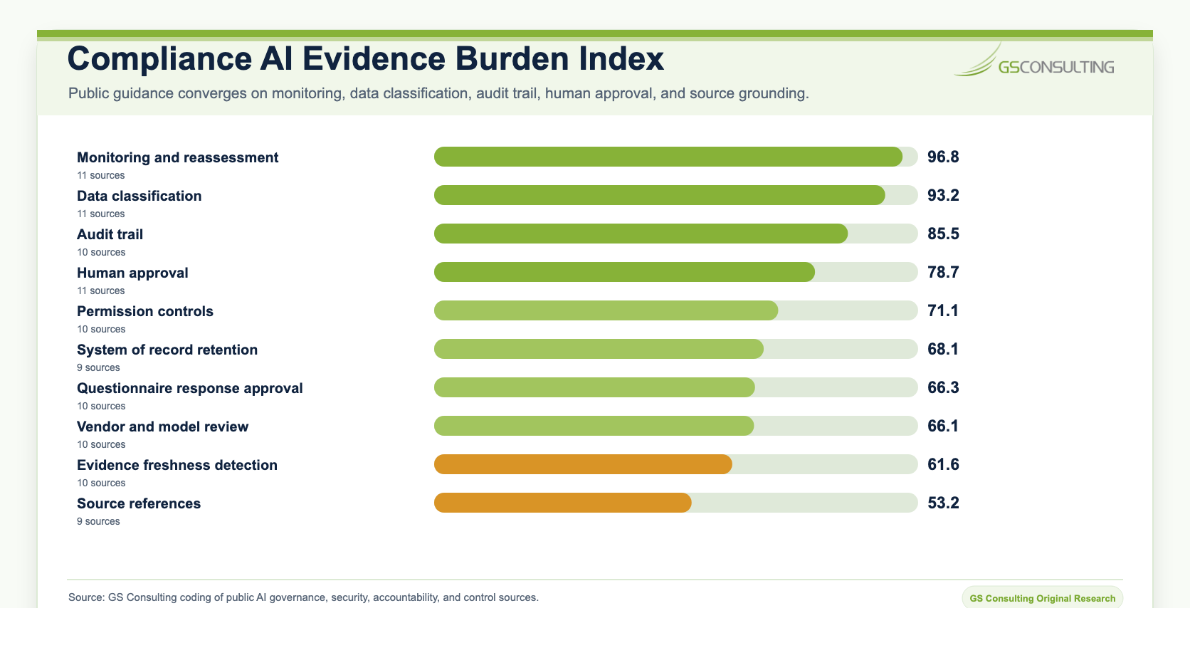 Compliance AI evidence burden index ranking monitoring and reassessment, data classification, audit trail, human approval, permission controls, system of record retention, questionnaire response approval, vendor and model review, evidence freshness detection, and source references