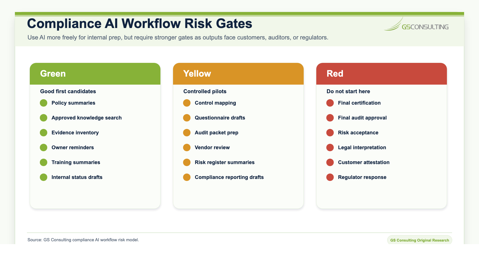 Compliance AI workflow risk gates showing green first candidates, yellow controlled pilots, and red workflows that should not start with automation