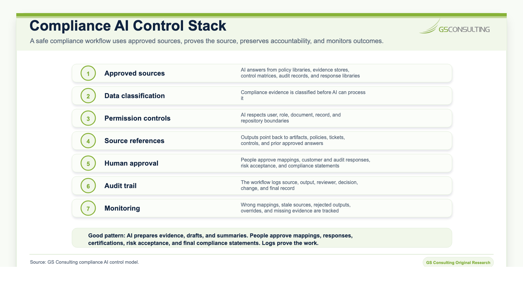 Compliance AI control stack showing approved sources, data classification, permission controls, source references, human approval, audit trail, and monitoring