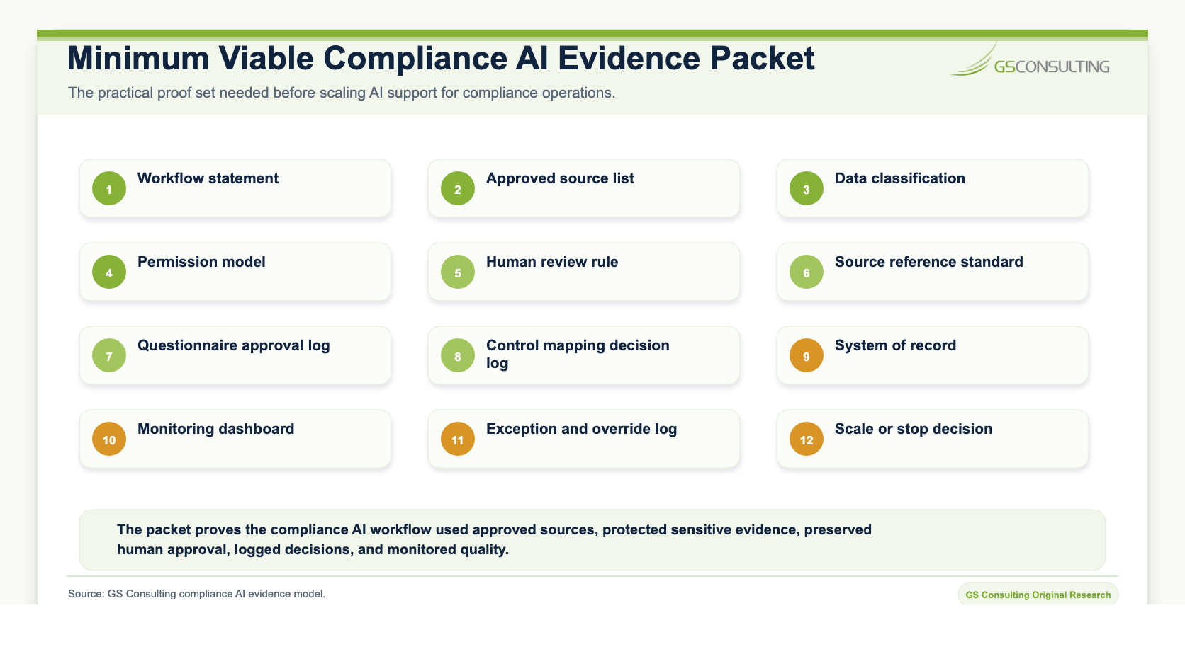 Minimum viable compliance AI evidence packet listing workflow statement, approved source list, data classification, permission model, human review rule, source reference standard, questionnaire approval log, control mapping decision log, system of record, monitoring dashboard, exception and override log, and scale or stop decision