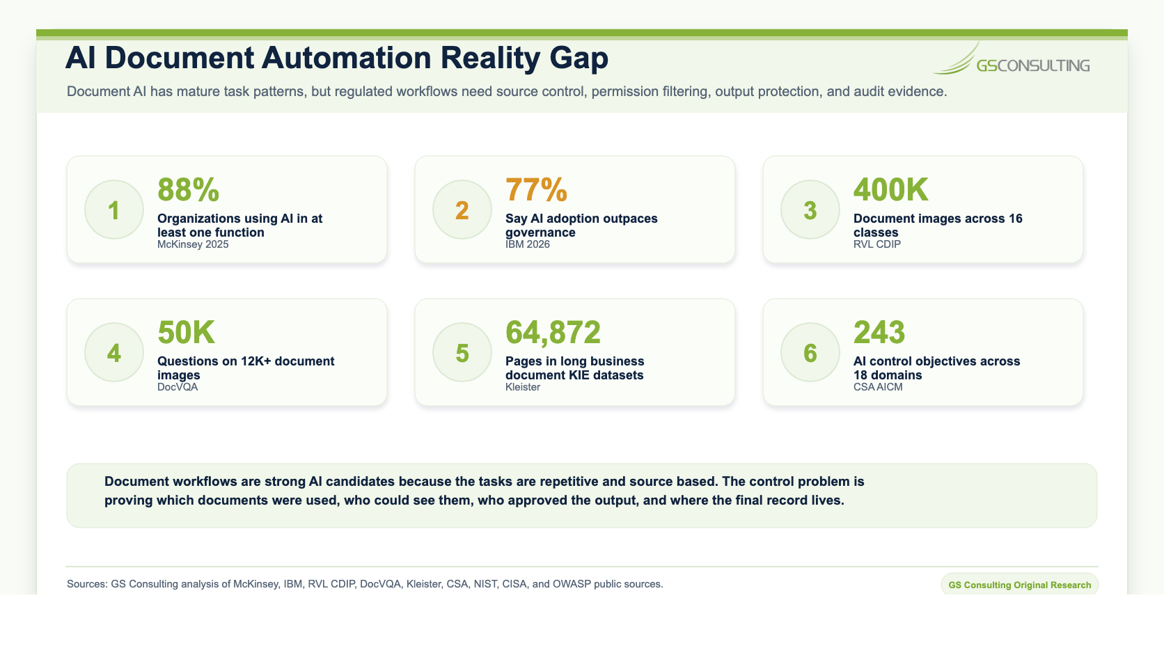 AI document automation reality gap comparing AI adoption, governance gaps, document data sets, control objectives, and operational evidence needs