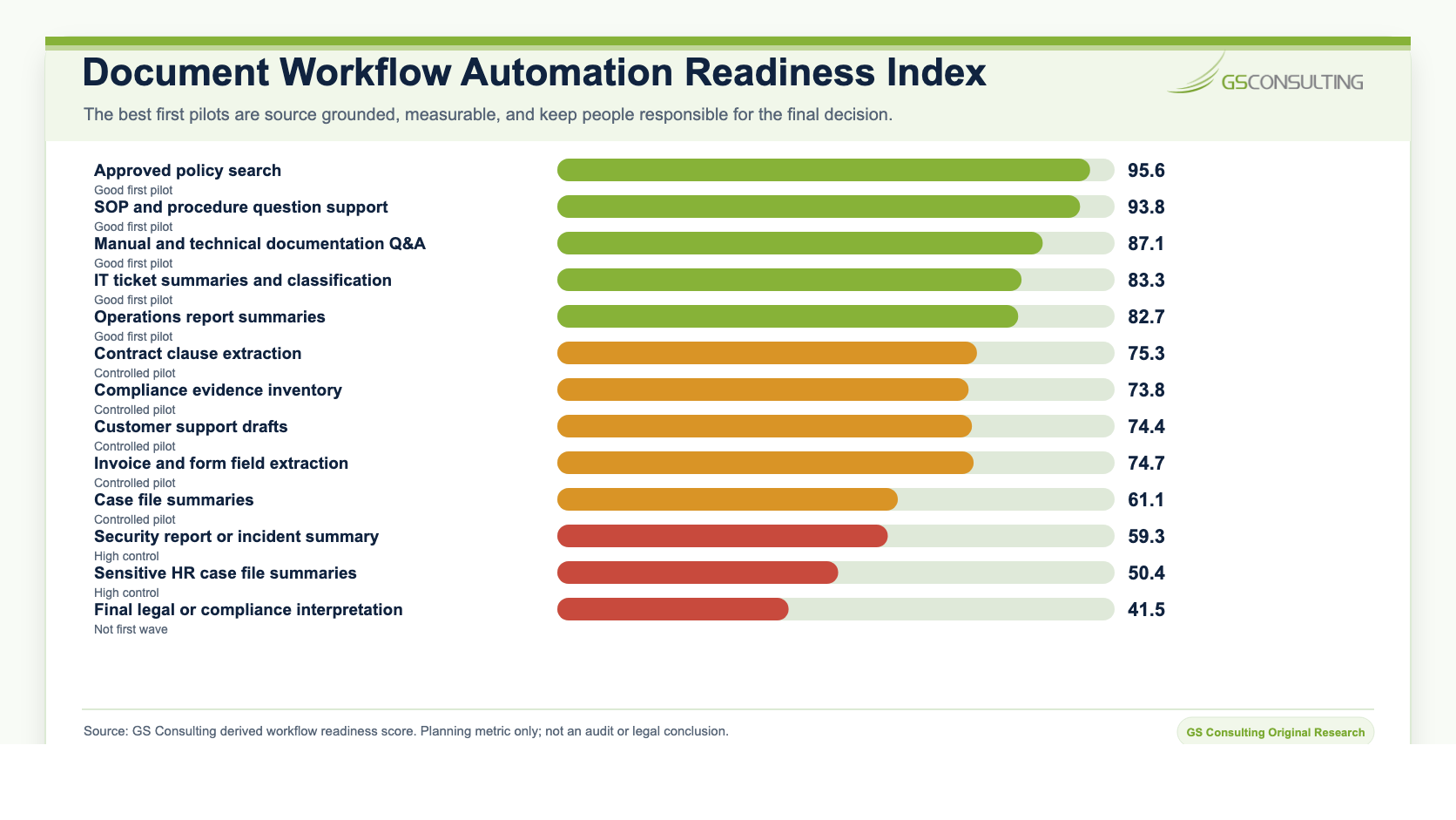 Document workflow automation readiness index ranking approved policy search, SOP support, manual documentation Q and A, ticket summaries, report summaries, contract clause extraction, compliance evidence inventory, customer support drafts, invoice extraction, case file summaries, security report summaries, HR case file summaries, and final legal interpretation