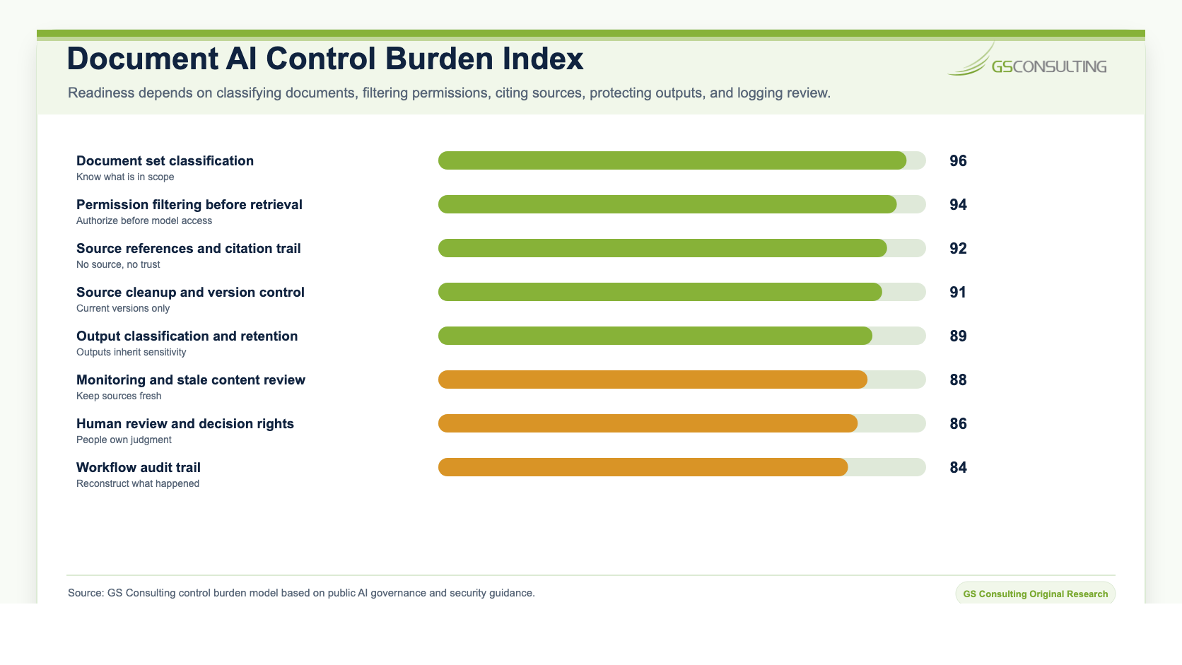 Document AI control burden index ranking source reference, permission filtering, human approval, audit trail, retention, data classification, monitoring, and exception handling