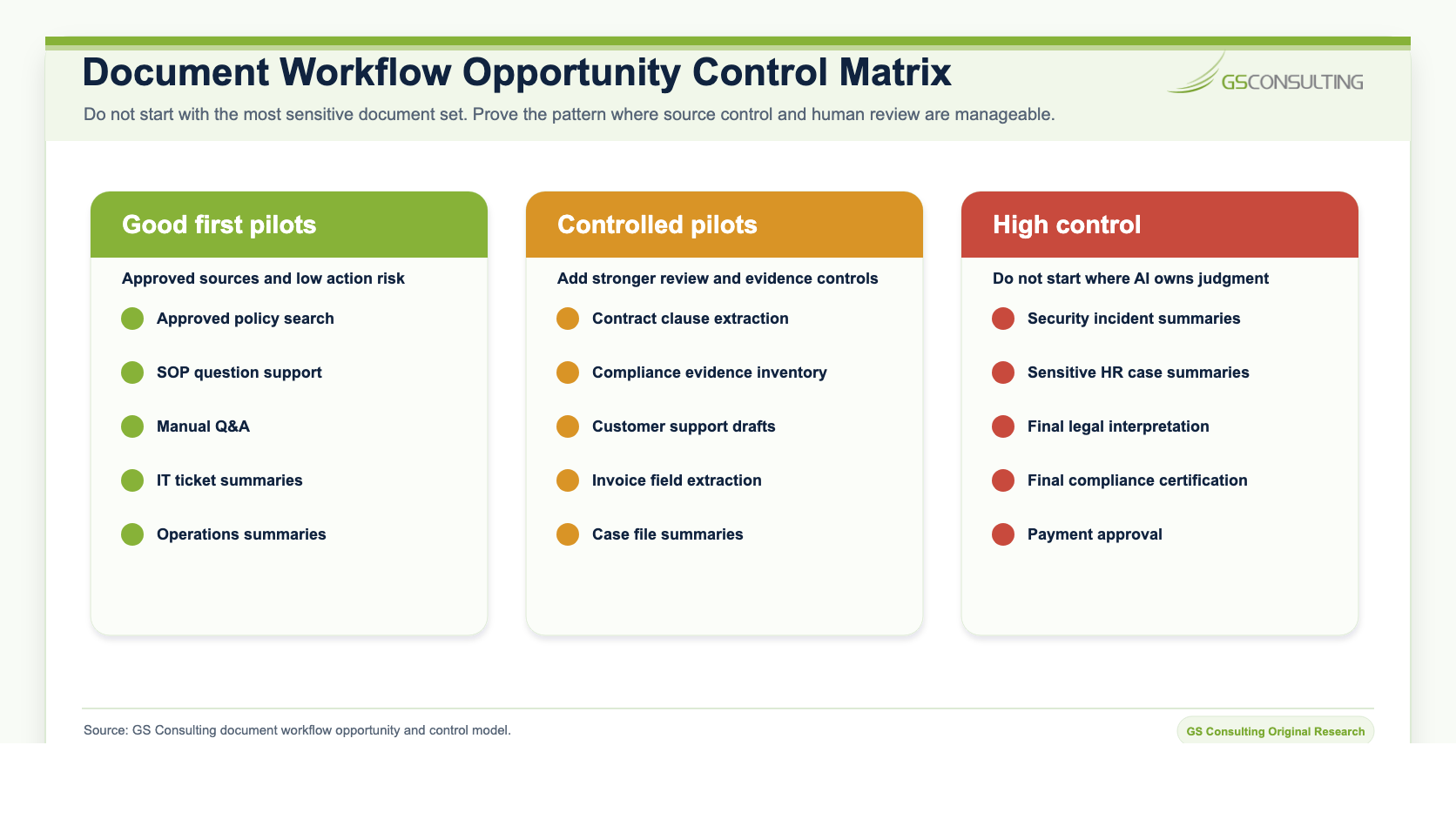 Document workflow opportunity and control matrix showing good first pilots, controlled pilots, and workflows that should not be first wave automation candidates