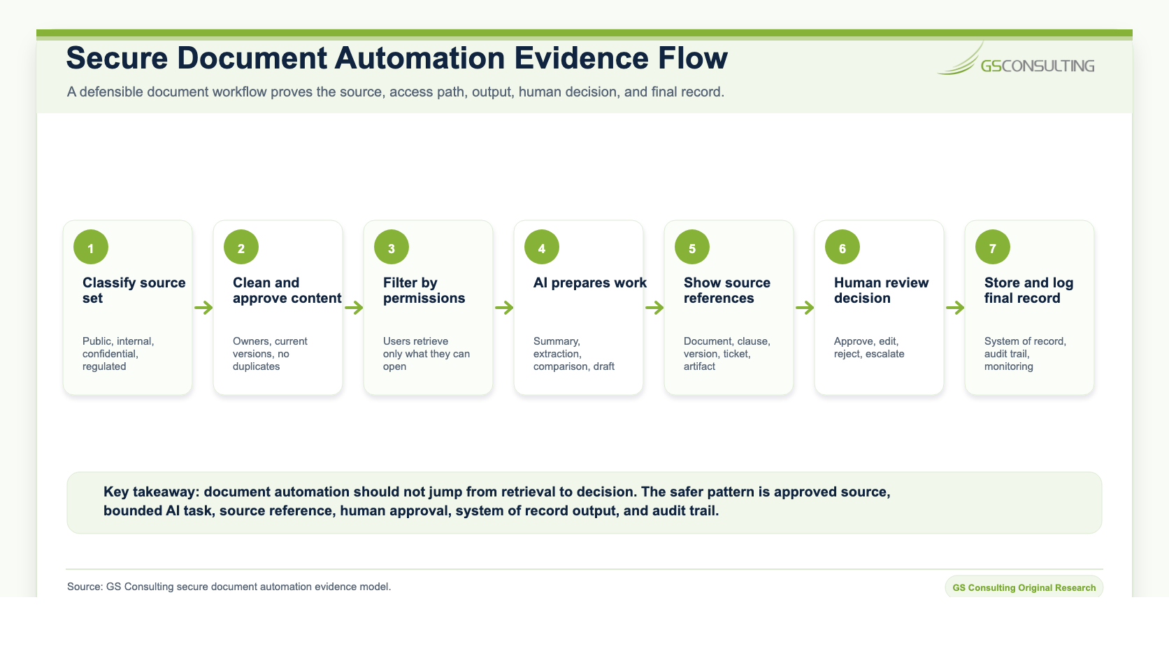 Secure document automation evidence flow showing source classification, approved content, permission filtering, AI prepared work, source references, human review, and final record logging