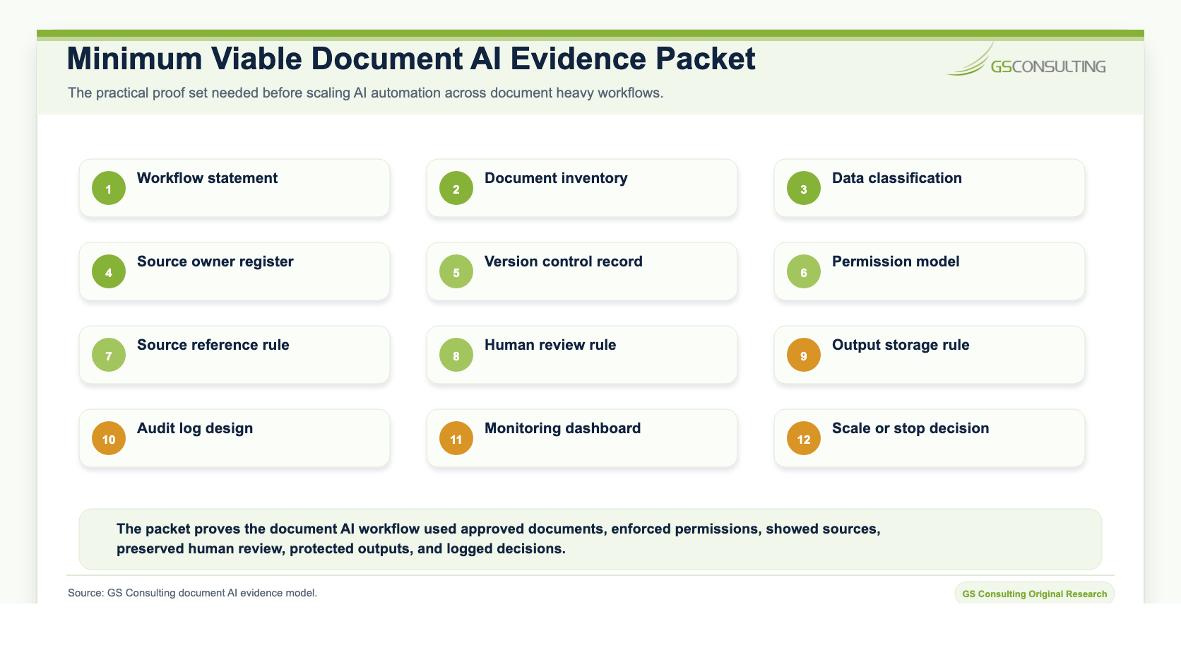 Minimum viable document AI evidence packet listing workflow purpose, source register, data classification, permission model, AI task boundary, source citation rule, review rule, final record location, audit log, monitoring metrics, exception path, and scale decision