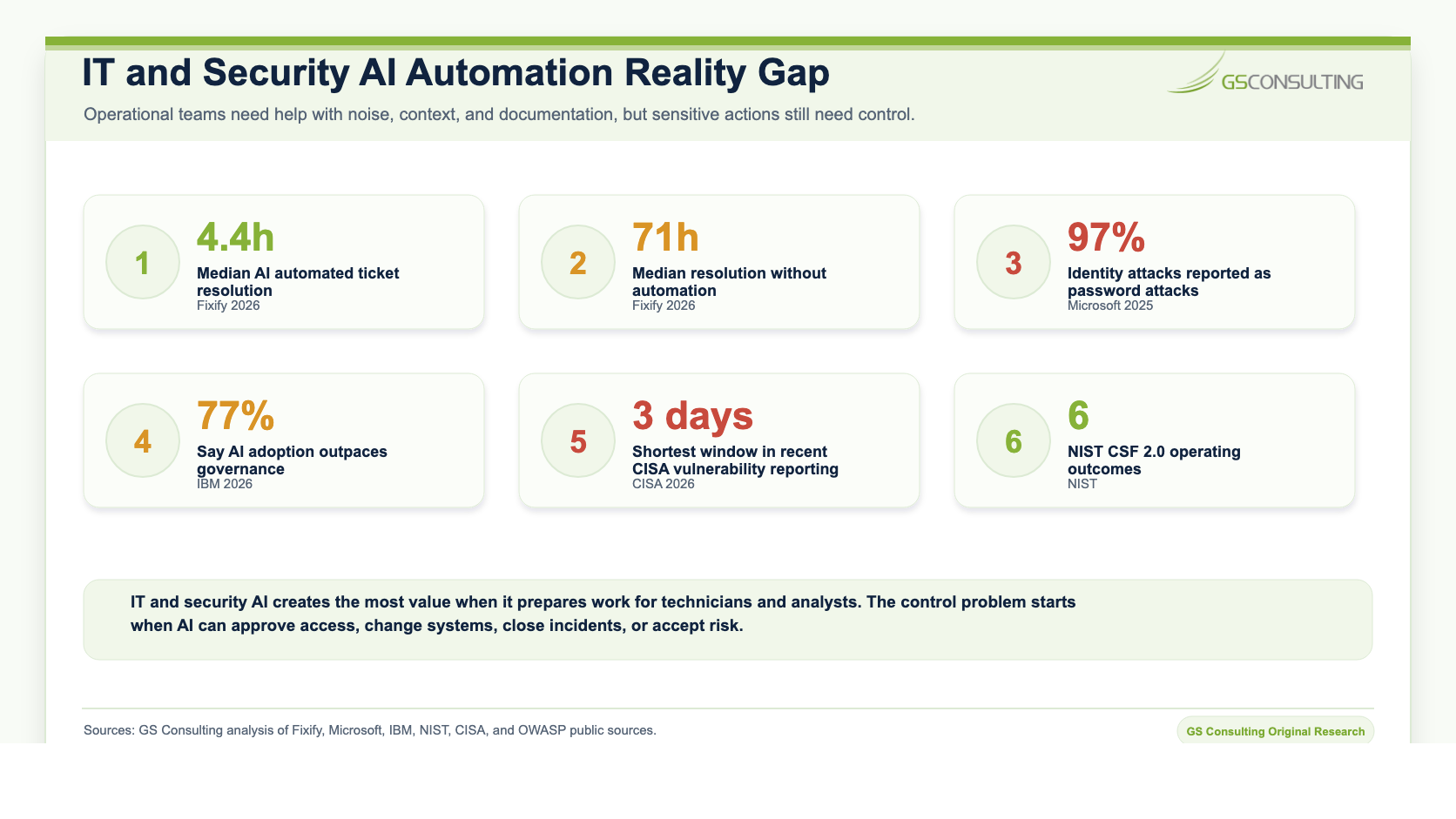 IT and security AI automation reality gap comparing ticket resolution, identity attack pressure, AI governance gaps, vulnerability timelines, and NIST cybersecurity outcomes