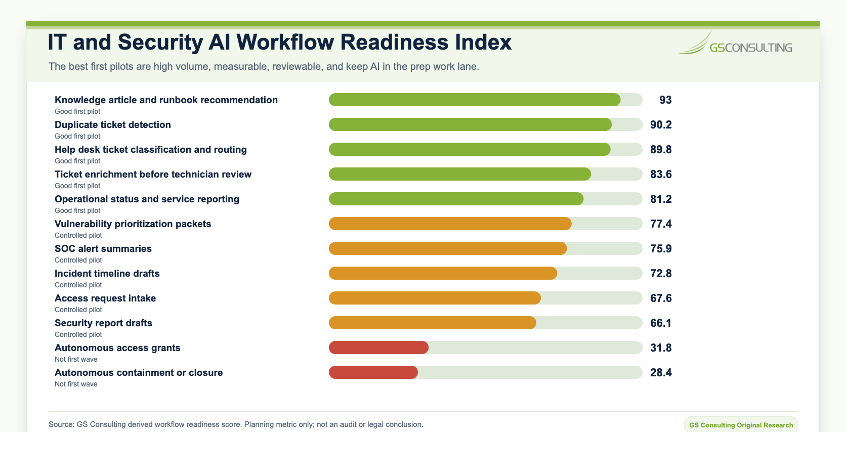 IT and security AI workflow readiness index ranking knowledge article recommendations, duplicate ticket detection, help desk classification, ticket enrichment, reporting, vulnerability packets, SOC summaries, incident timelines, access intake, security report drafts, autonomous access grants, and autonomous containment
