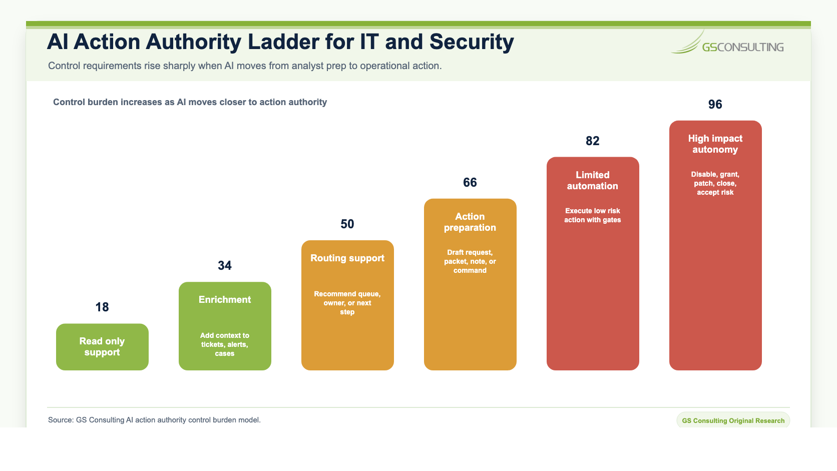 AI action authority ladder for IT and security showing control burden increasing from read only support to enrichment, routing support, action preparation, limited automation, and high impact autonomy