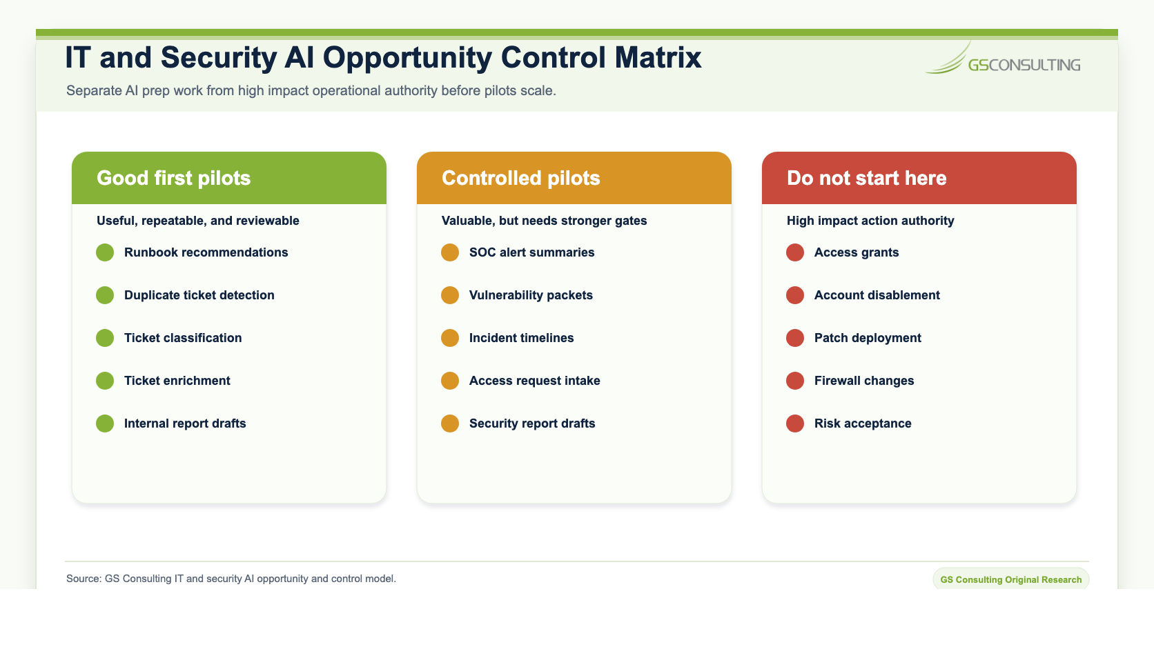 IT and security AI opportunity control matrix separating good first pilots, controlled pilots, and workflows that should not be first wave automation