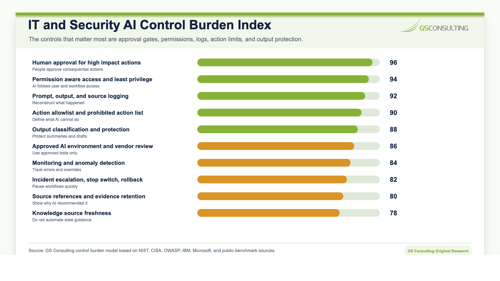 IT and security AI control burden index ranking human approval, permission aware access, logging, action allowlists, output protection, approved environments, monitoring, escalation, source references, and source freshness