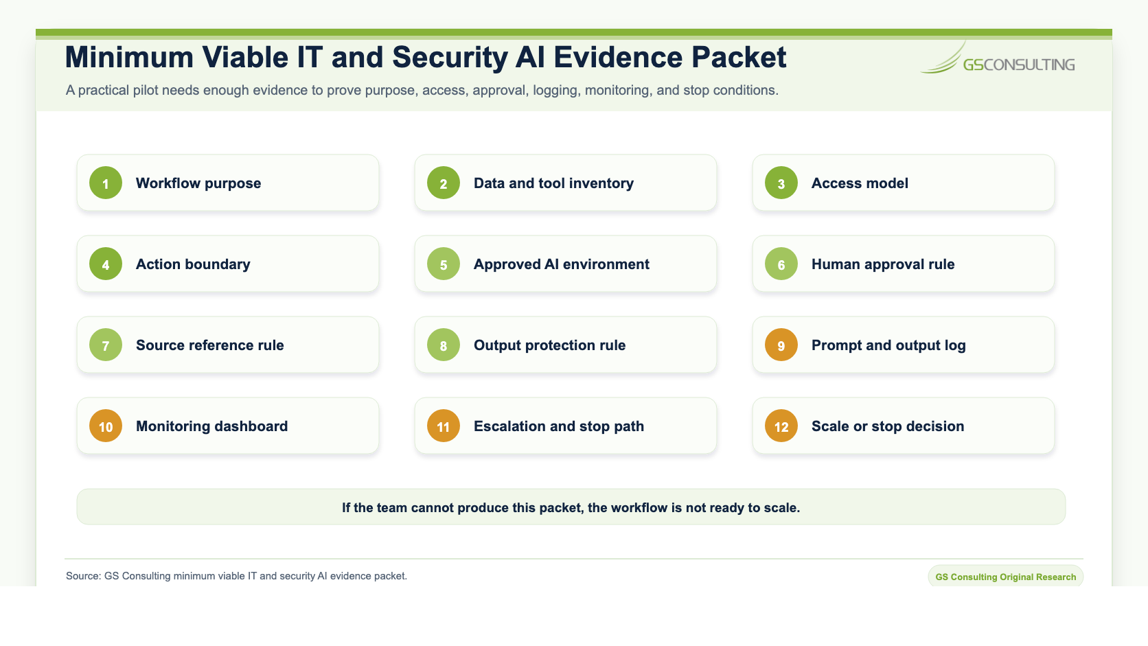 Minimum viable IT and security AI evidence packet listing workflow purpose, data and tool inventory, access model, action boundary, approved AI environment, human approval rule, source reference rule, output protection rule, prompt and output log, monitoring dashboard, escalation and stop path, and scale decision