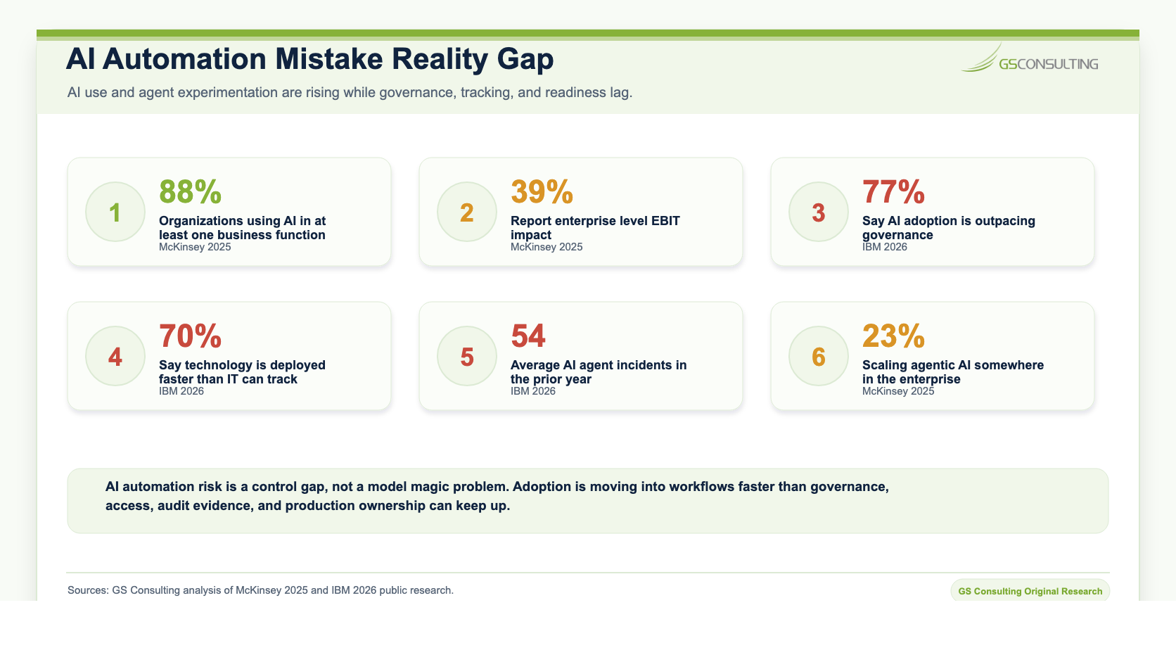 AI automation mistake reality gap comparing AI use, enterprise impact, AI governance gaps, IT tracking gaps, agent incidents, and agentic AI scaling