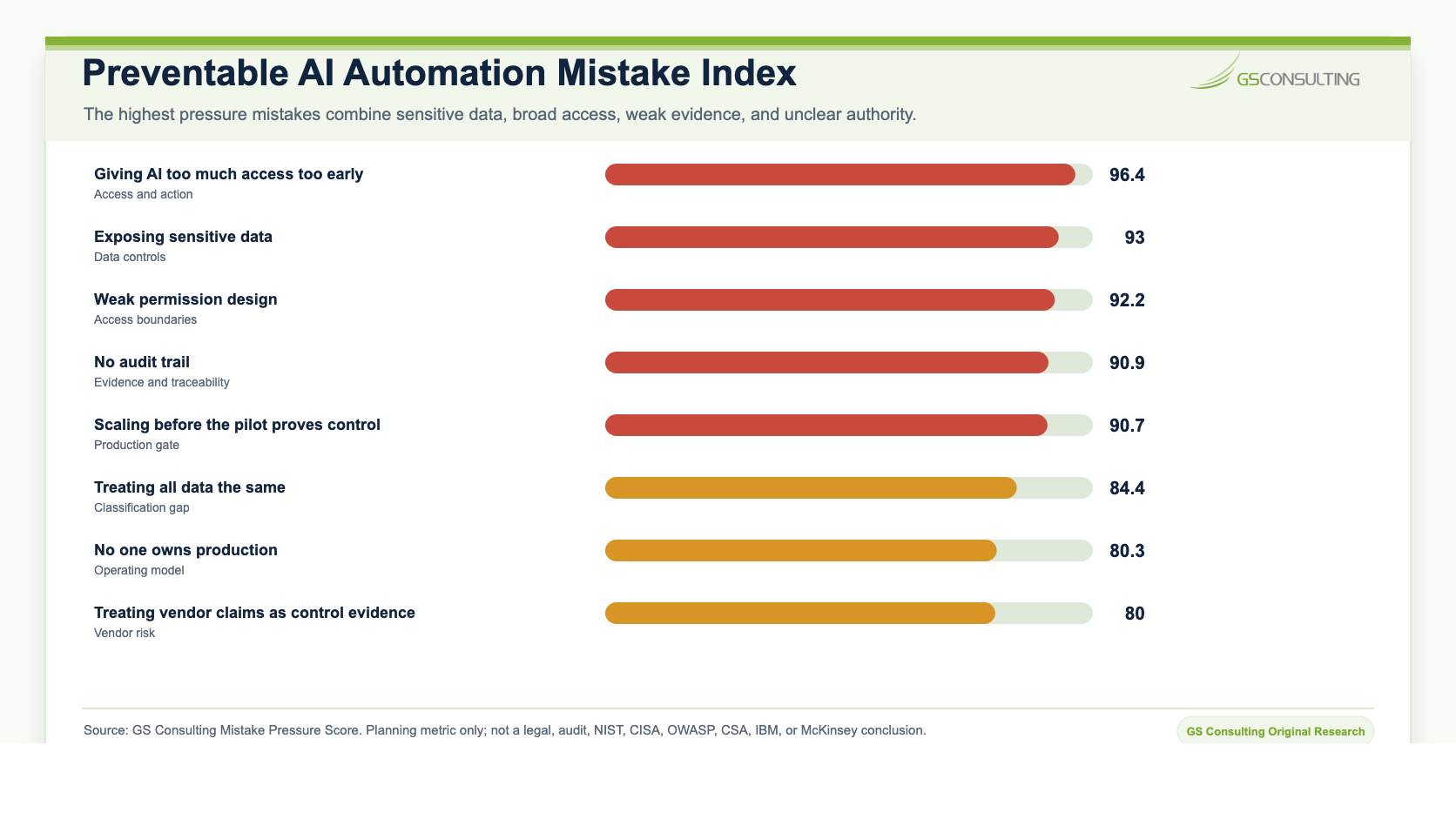 Preventable AI automation mistake index ranking giving AI too much access, exposing sensitive data, weak permission design, no audit trail, scaling before control, treating all data the same, weak production ownership, and treating vendor claims as evidence