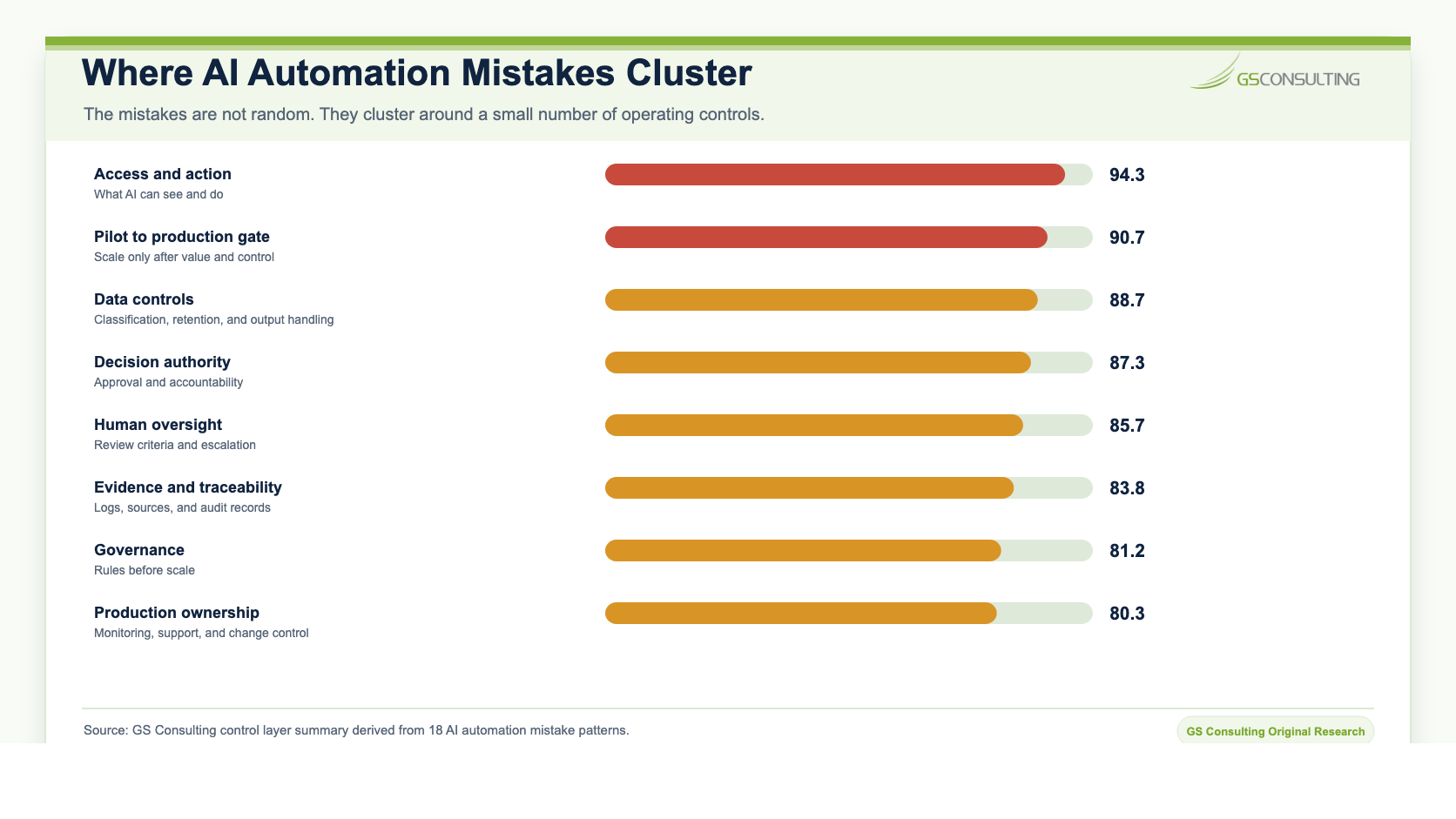Where AI automation mistakes cluster by control layer including access and action, pilot to production gate, data controls, decision authority, human oversight, evidence, governance, and production ownership