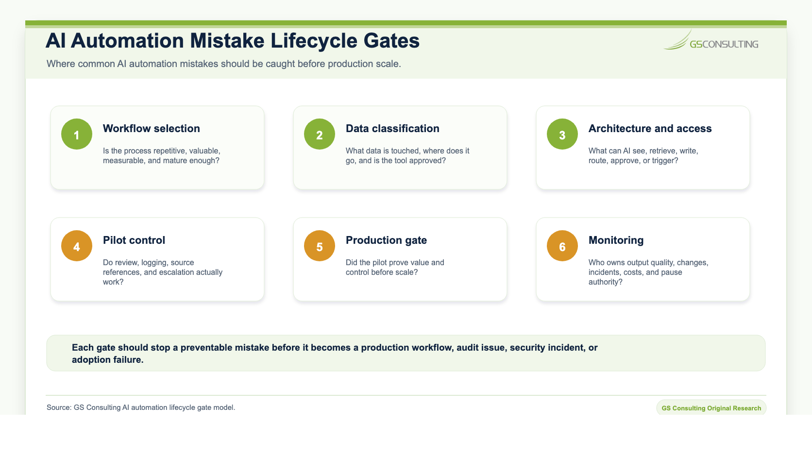 AI automation mistake lifecycle gates showing workflow selection, data classification, architecture and access, pilot control, production gate, and monitoring