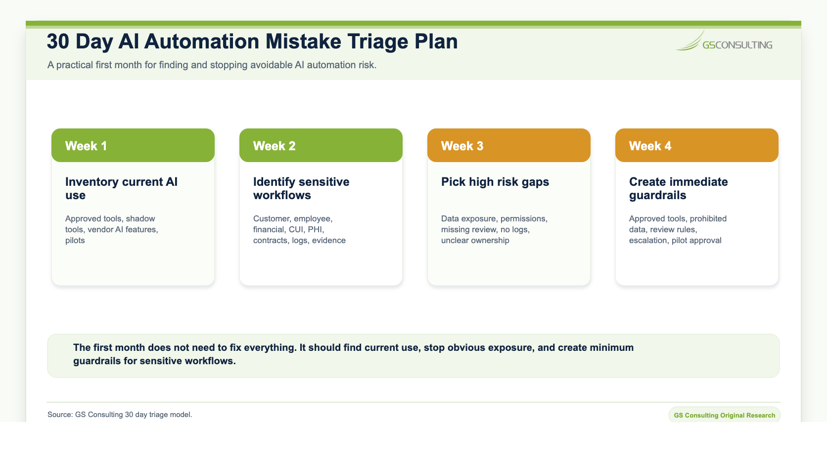 30 day AI automation mistake triage plan showing inventory, sensitive workflow identification, high risk gap prioritization, and immediate guardrails