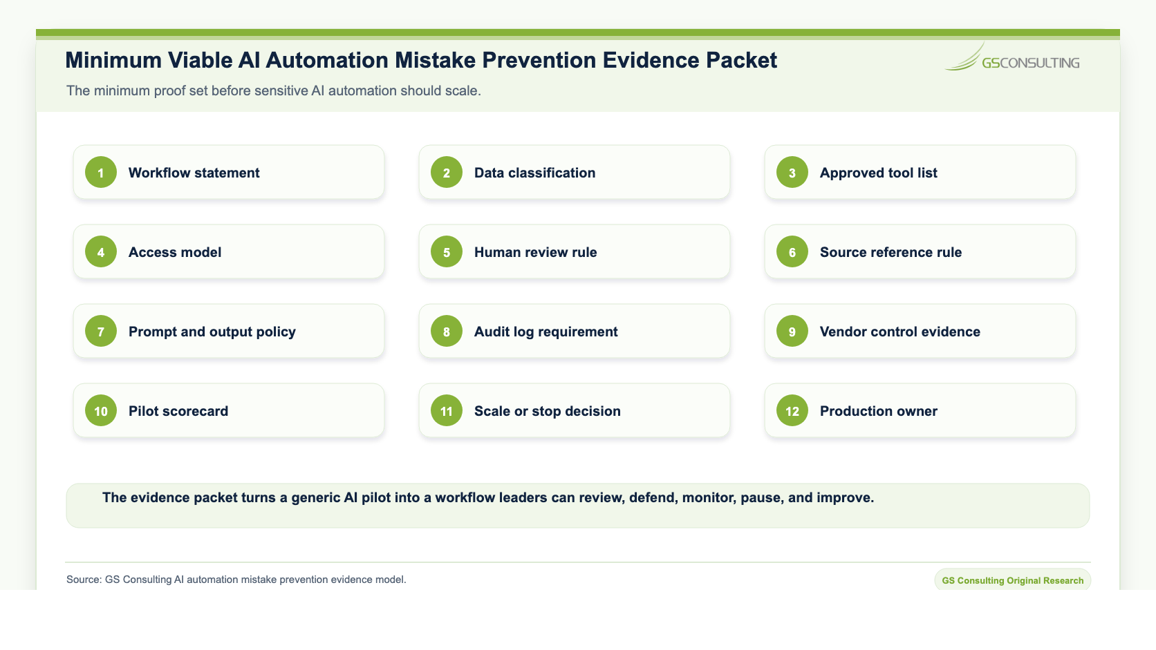 Minimum viable AI automation mistake prevention evidence packet listing workflow statement, data classification, approved tool list, access model, human review rule, source reference rule, prompt and output policy, audit log requirement, vendor control evidence, pilot scorecard, scale or stop decision, and production owner
