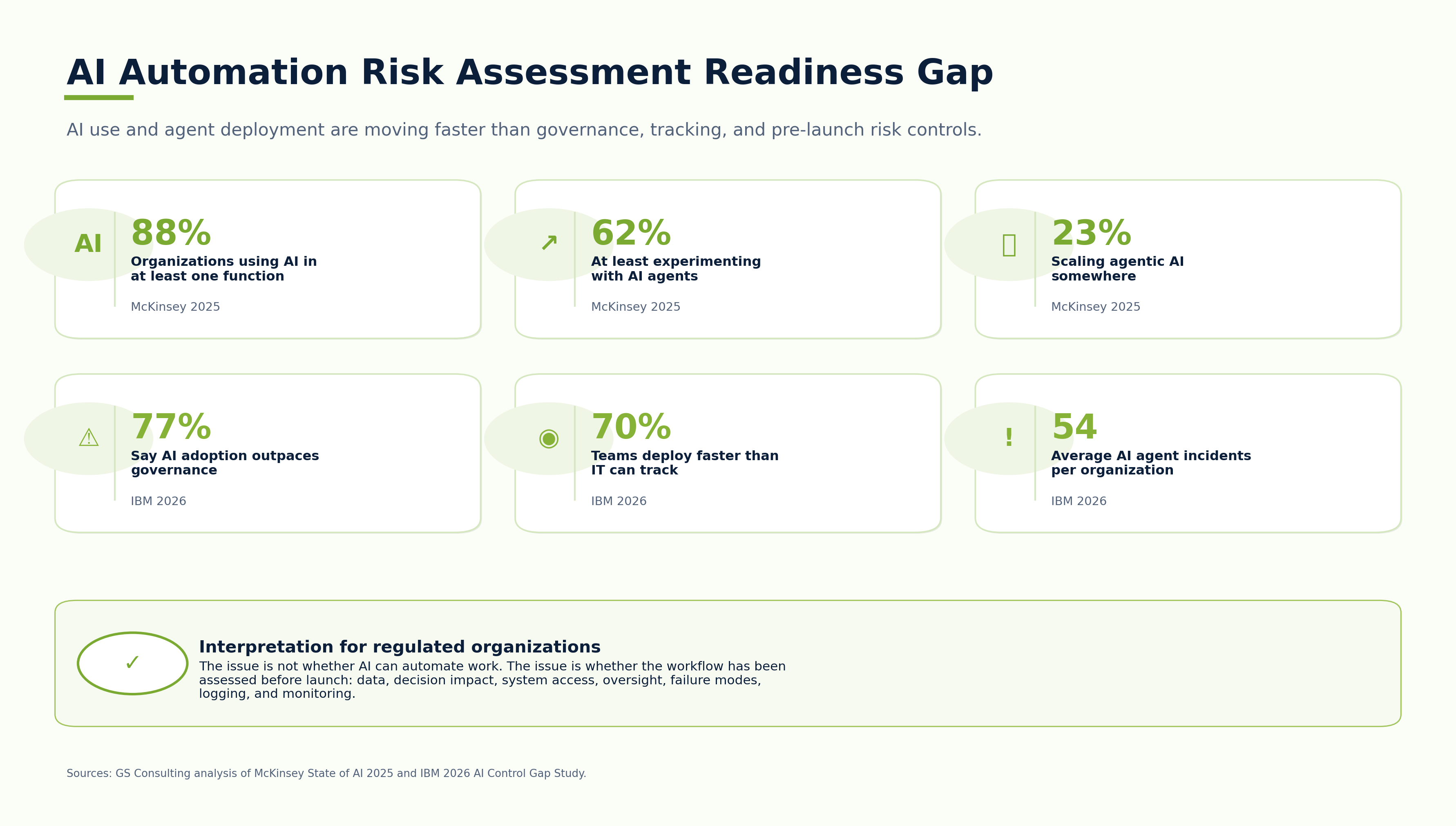 AI automation risk assessment readiness gap comparing AI adoption, agent experimentation, agent scaling, governance gaps, IT tracking gaps, readiness, and incidents
