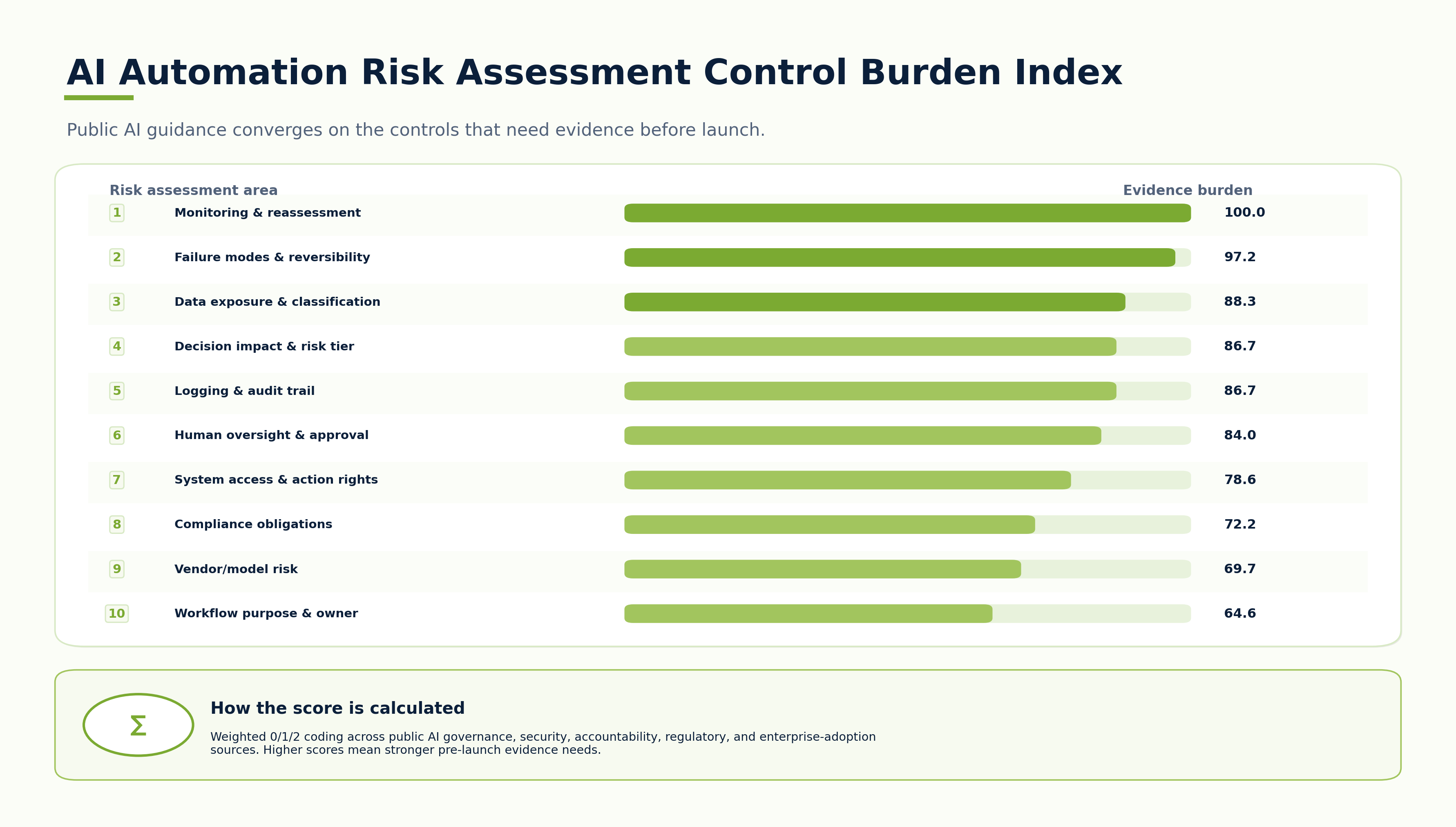 AI Automation Risk Assessment Control Burden Index ranking monitoring, failure modes, data exposure, decision impact, logging, oversight, system access, compliance, vendor risk, and ownership
