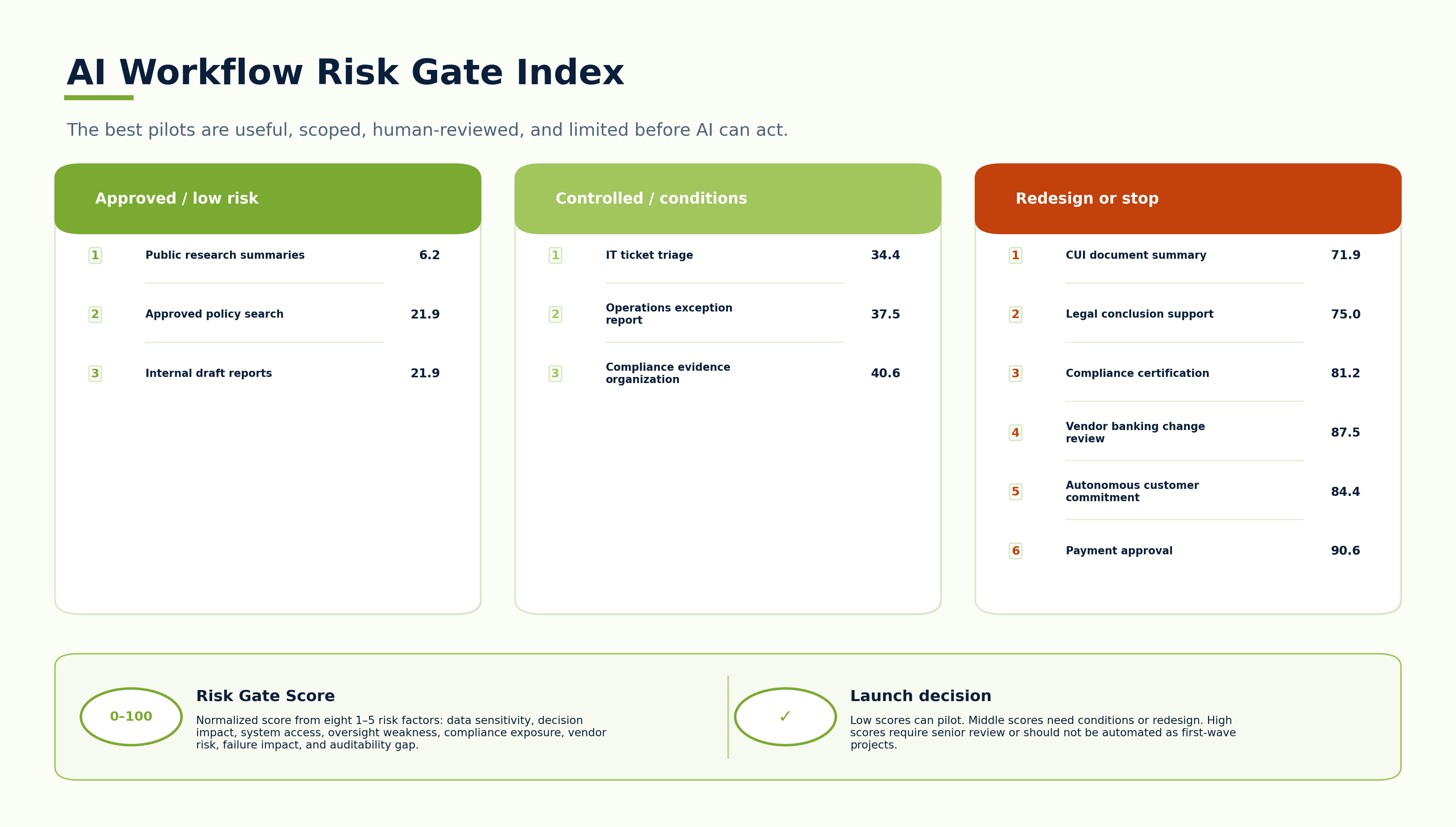 AI Workflow Risk Gate Index showing which AI automation workflows are approved for pilot, approved with conditions, need redesign, are not ready, or should not be automated