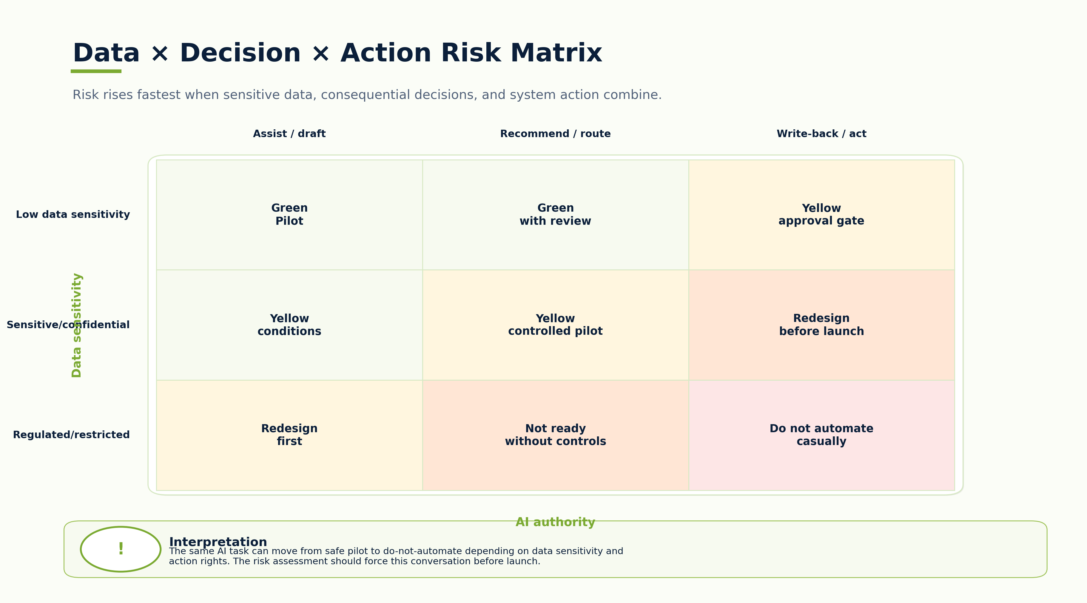 Data Decision Action Risk Matrix showing AI risk increasing as data sensitivity and AI authority increase