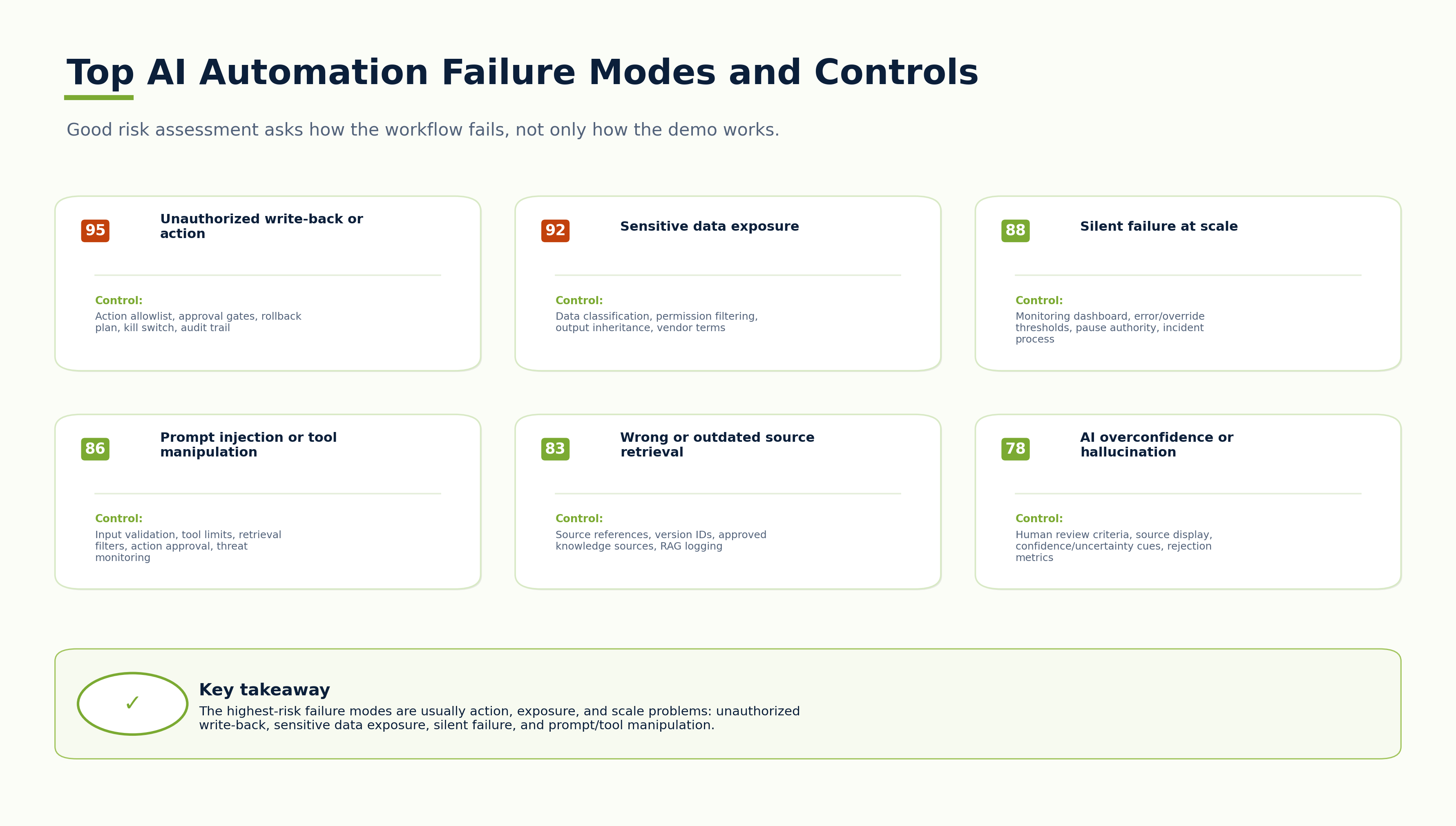 Top AI automation failure modes and controls including unauthorized action, sensitive data exposure, silent failure at scale, prompt injection, wrong source retrieval, and hallucination