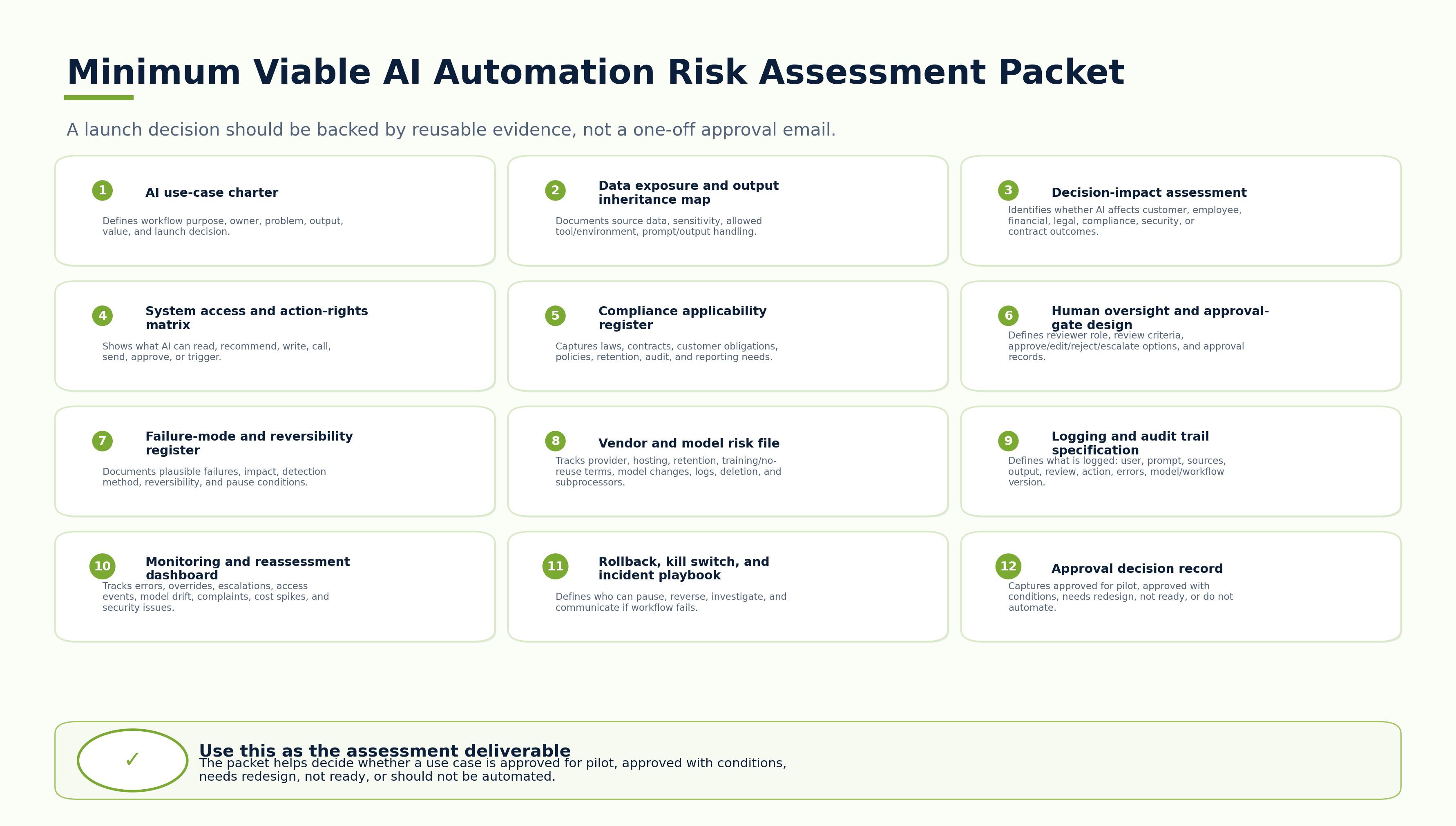 Minimum viable AI automation risk assessment packet listing workflow statement, data map, decision impact, compliance review, access model, oversight plan, failure mode map, vendor review, logging plan, monitoring plan, launch decision, and stop conditions