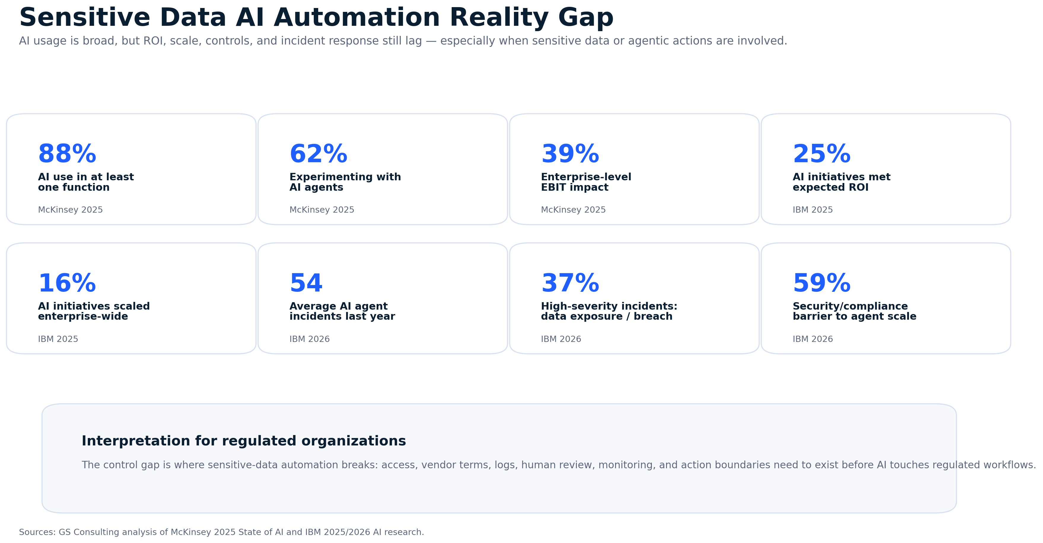 Sensitive Data AI Automation Reality Gap comparing broad AI use, agent experimentation, ROI delivery, enterprise scale, incidents, and control barriers