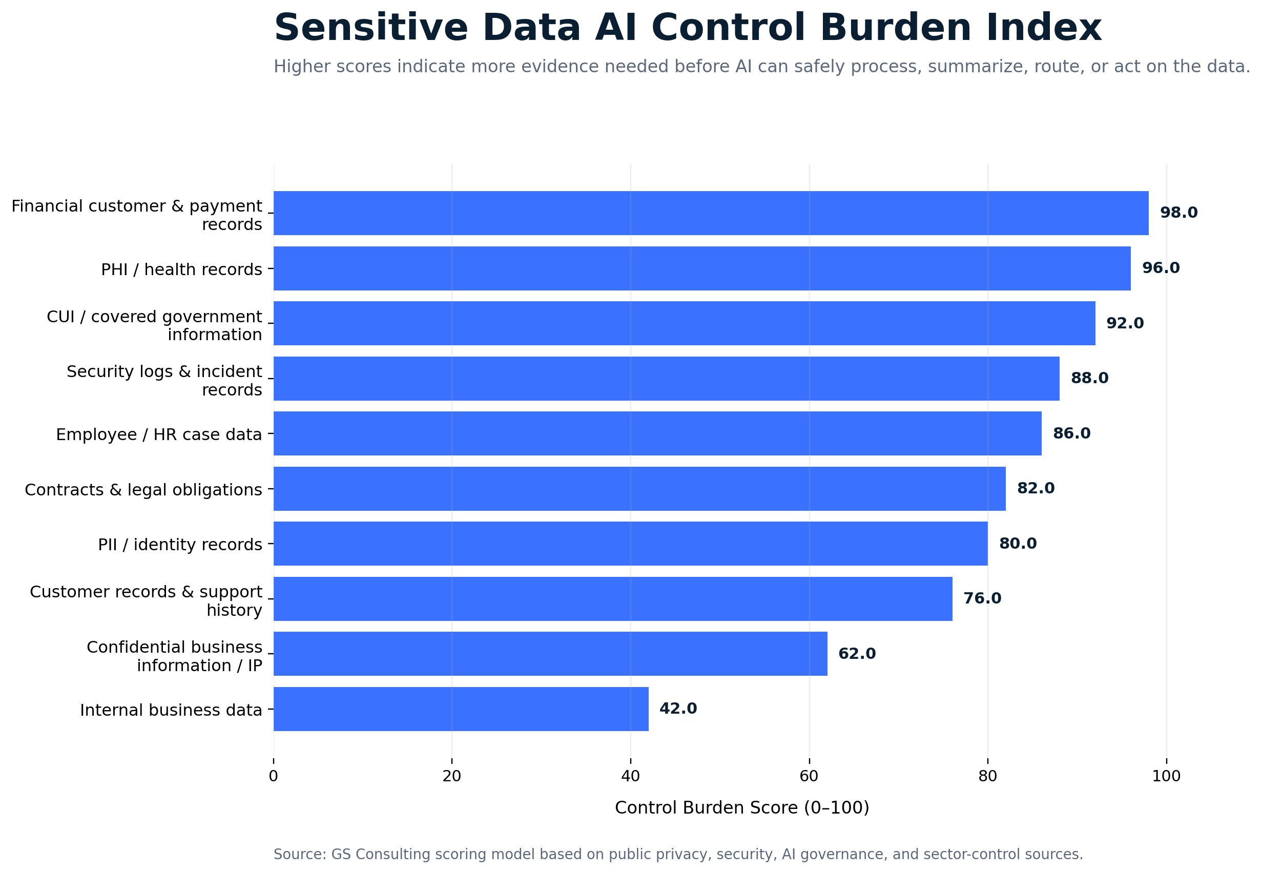 Sensitive Data AI Control Burden Index ranking financial customer and payment records, PHI, CUI, security logs, employee data, contracts, PII, and customer records