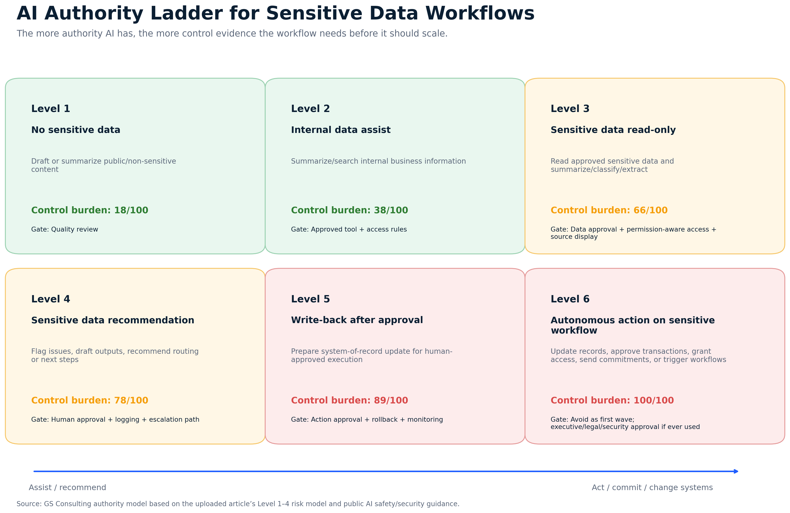 AI Authority Ladder for Sensitive Data Workflows showing control burden rising from no sensitive data to internal data assist, sensitive read only, sensitive recommendation, write back after approval, and autonomous action